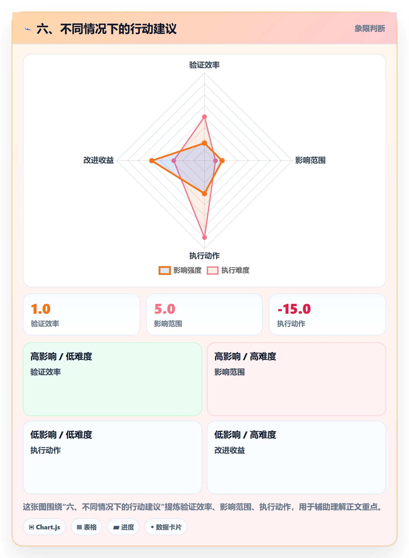 六、不同情况下的行动建议