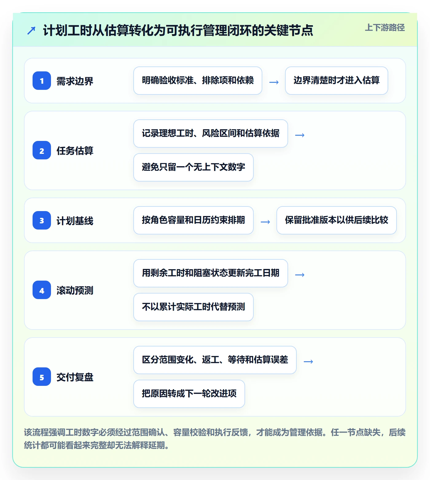 计划工时管理方法大全：项目负责人工时管理实操方法落地清单