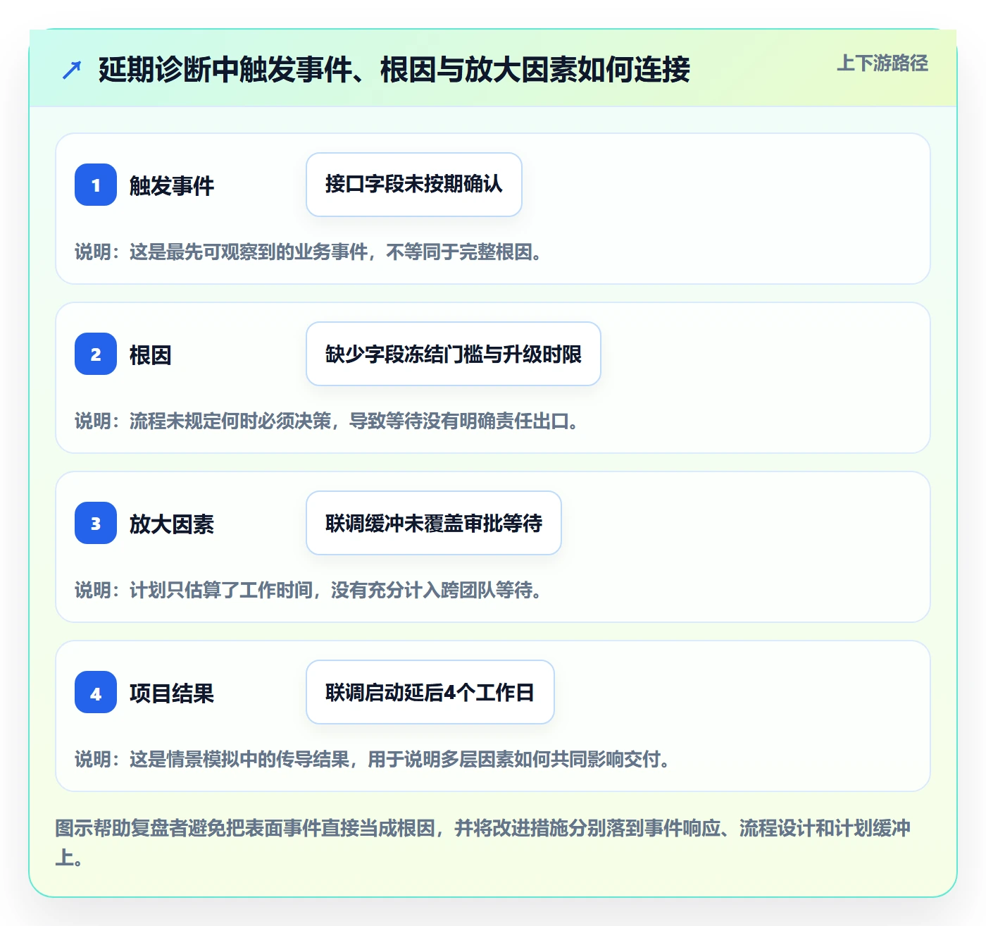延期管理如何做好延期原因？管理层风险控制与操作步骤