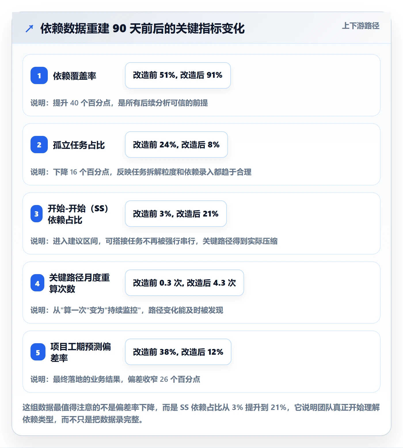 关键路径最佳实践：企业管理者任务依赖数据分析，常见问题