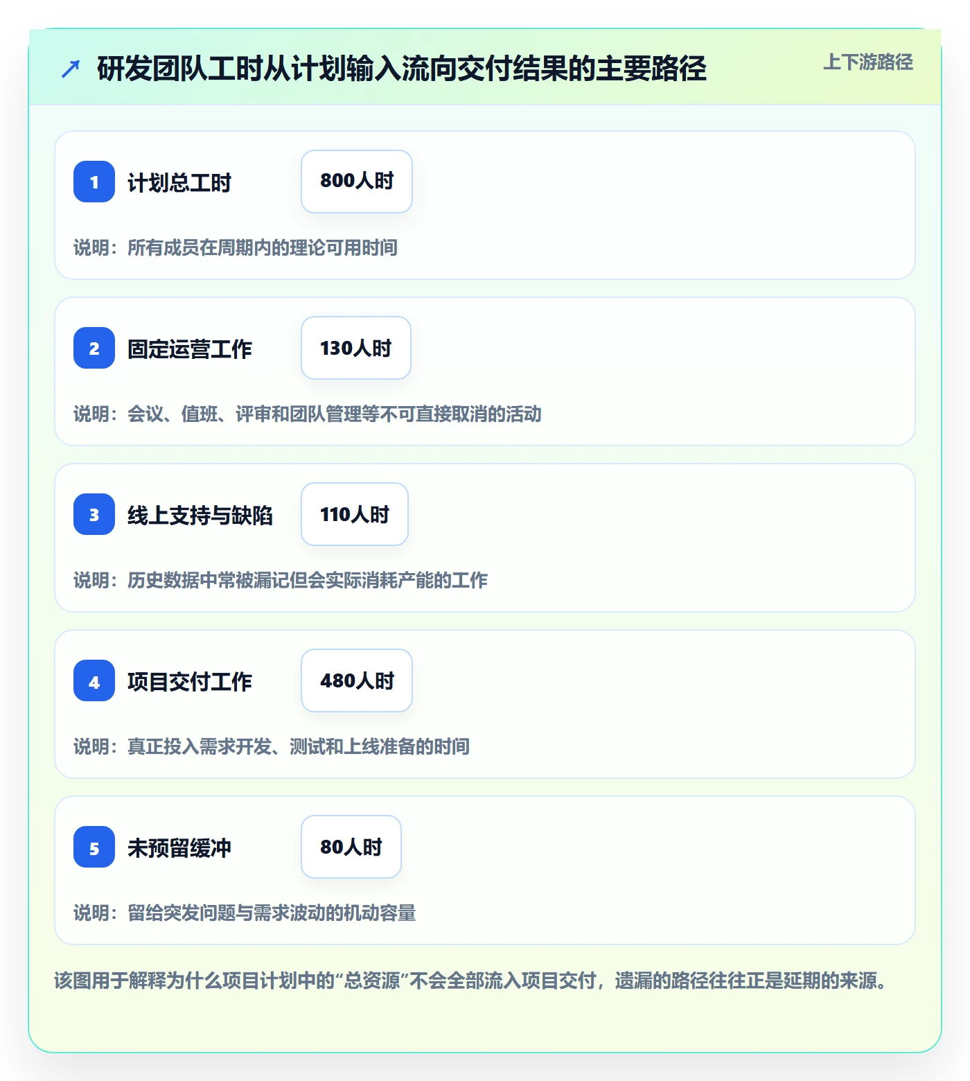 资源负载流程与规范:研发团队人力资源计划入门指南关键指标