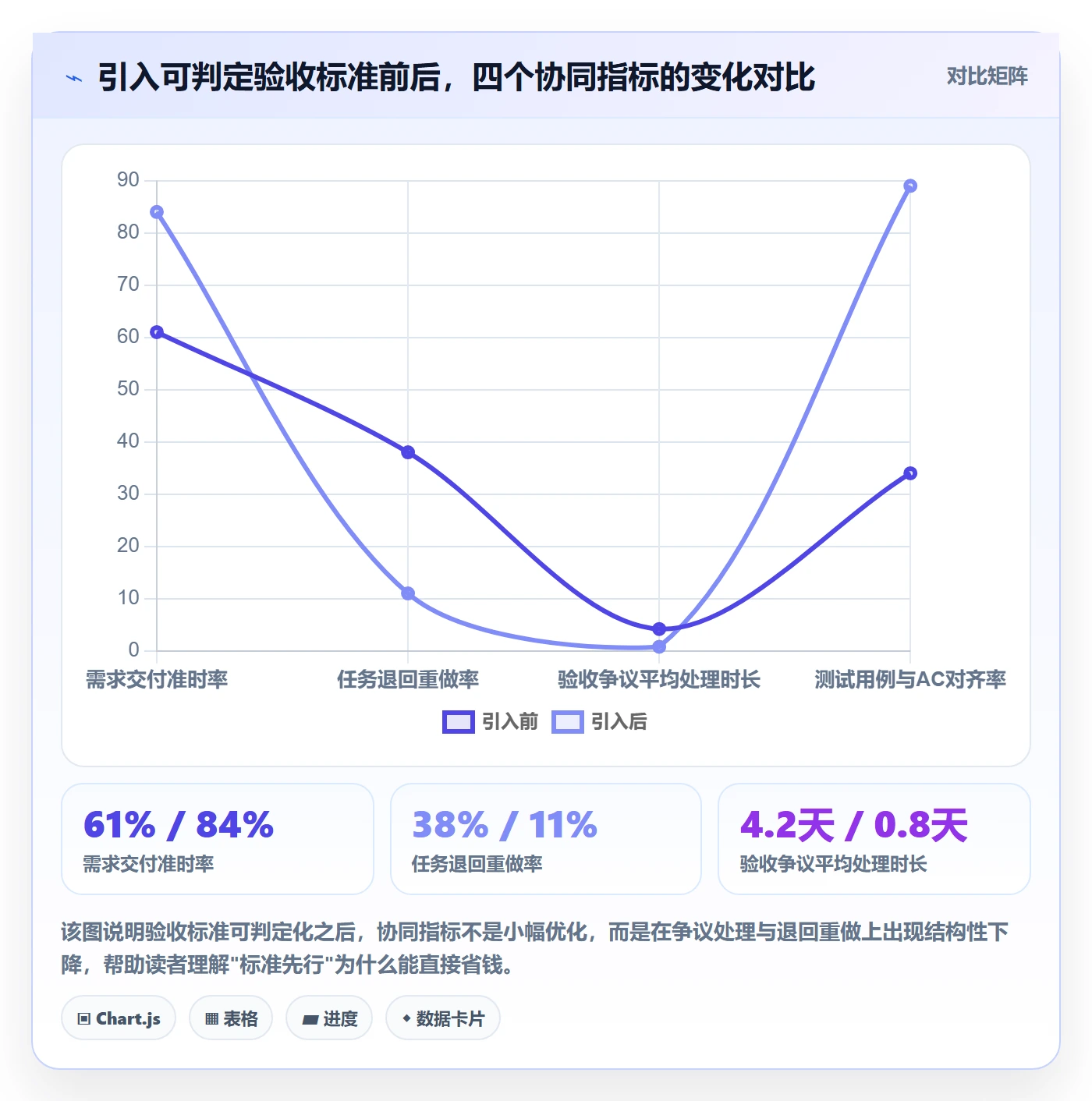 验收标准最佳实践：项目成员任务验收协同管理，常见问题