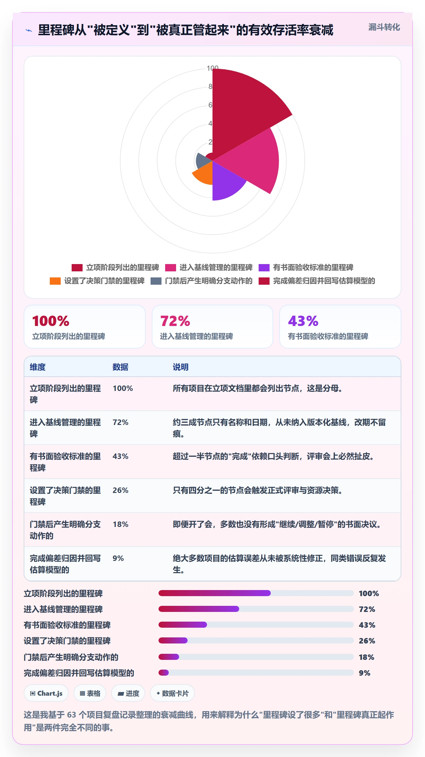 里程碑关键节点全流程：项目经理流程优化与一文讲清