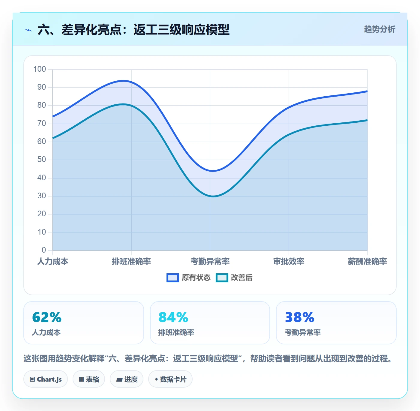 六、差异化亮点:返工三级响应模型