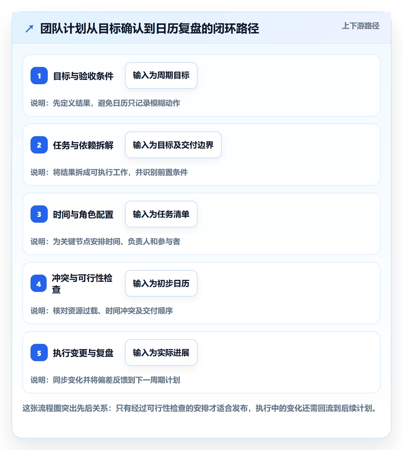 日历视图如何做好计划安排？实施团队协同管理与操作步骤