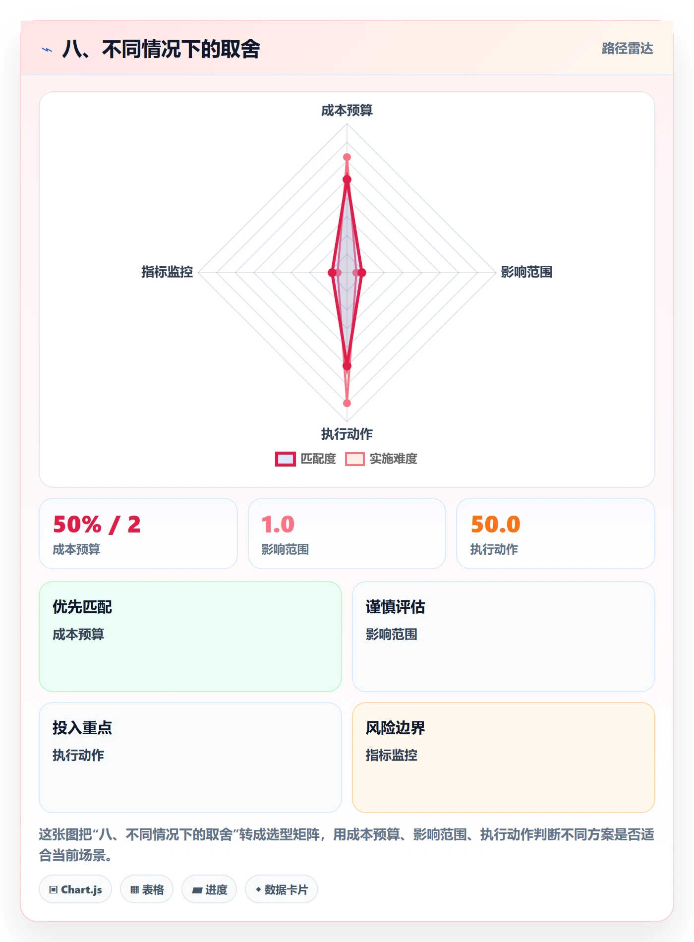 八、不同情况下的取舍