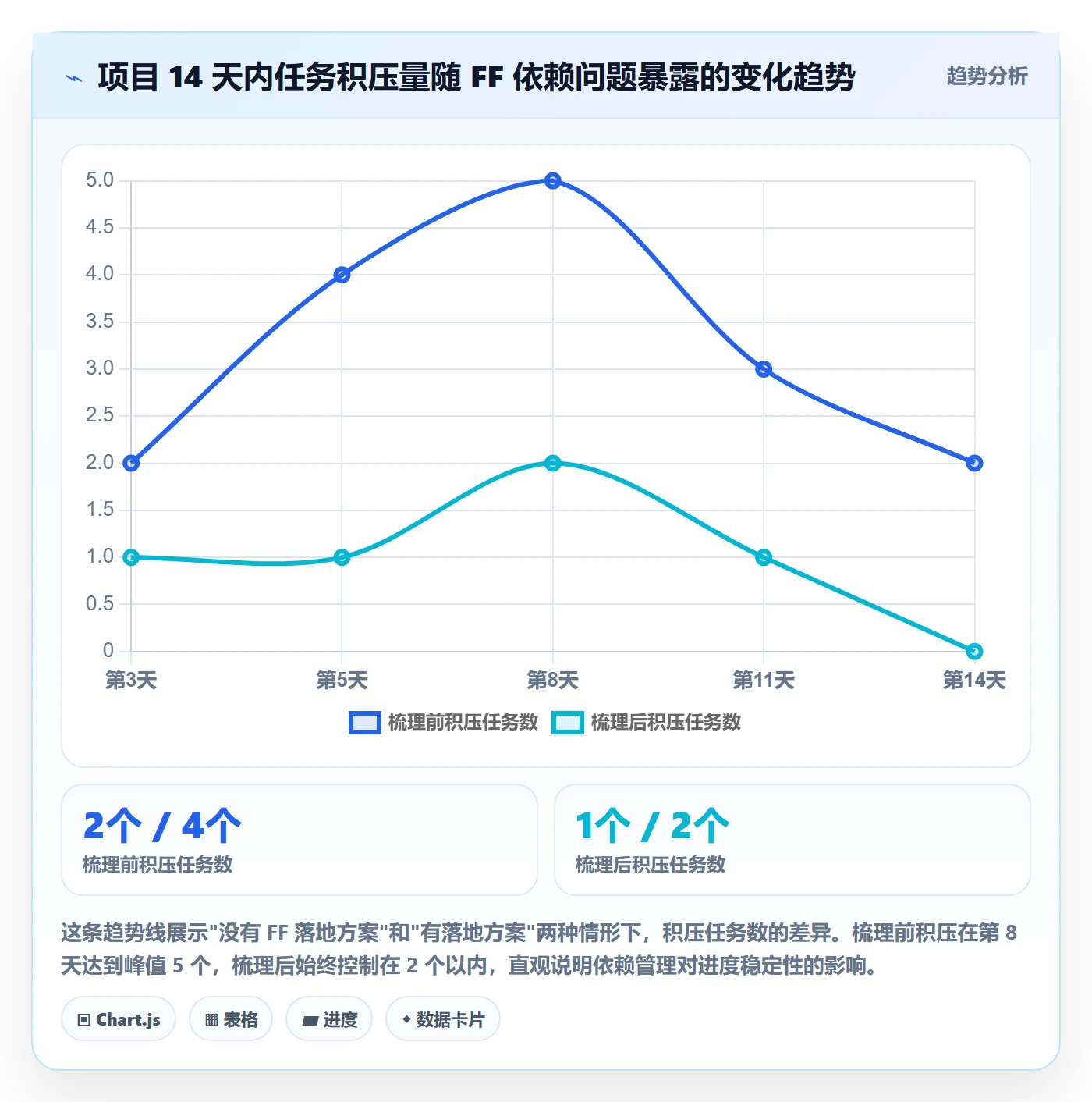 FF落地方案:项目负责人开展任务依赖的协同管理案例解析