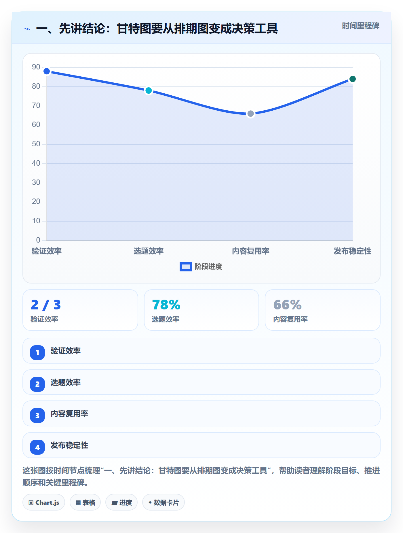 时间轴管理方法大全：研发团队甘特图数据分析落地清单
