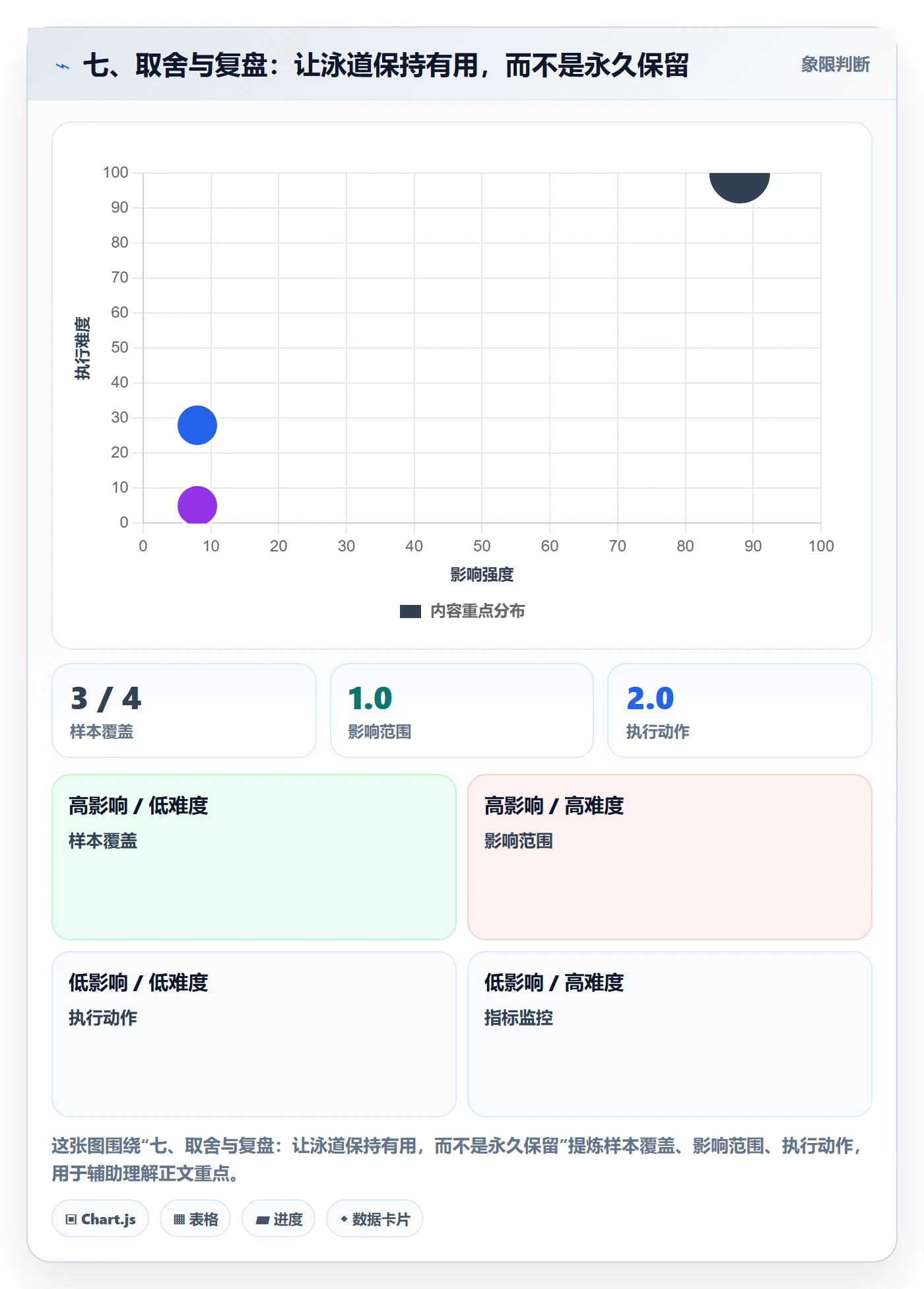七、取舍与复盘:让泳道保持有用,而不是永久保留