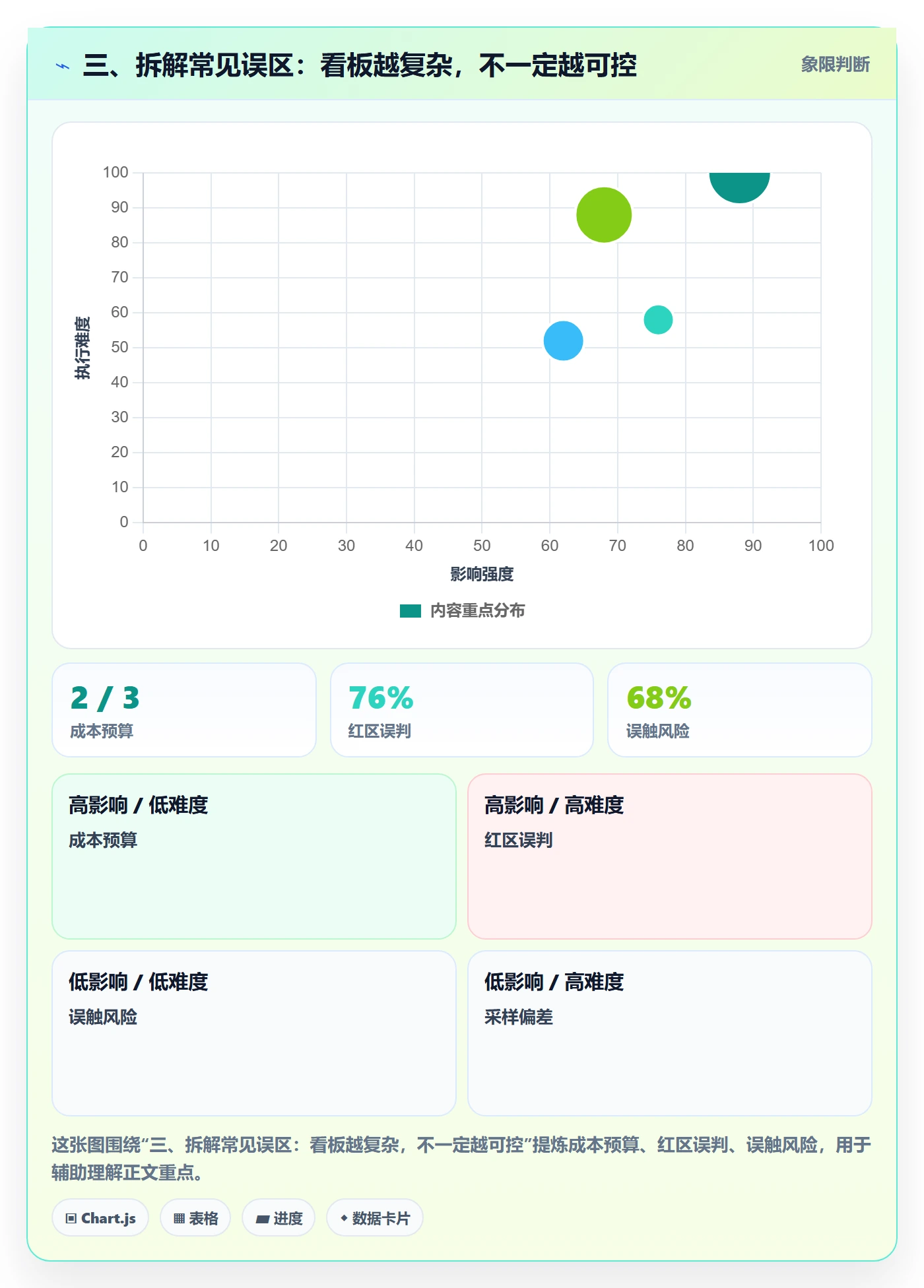 三、拆解常见误区:看板越复杂,不一定越可控