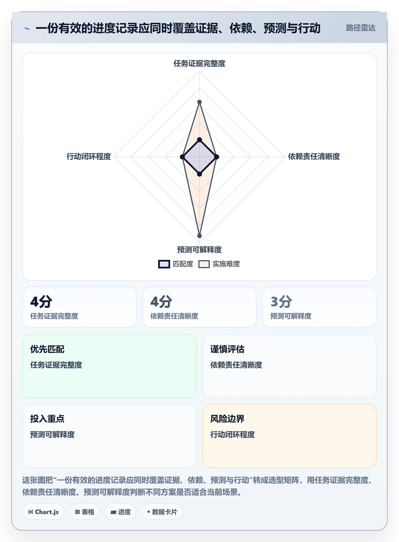 动态实操方法：实施团队提升进度跟踪效率的效率提升方法与模板