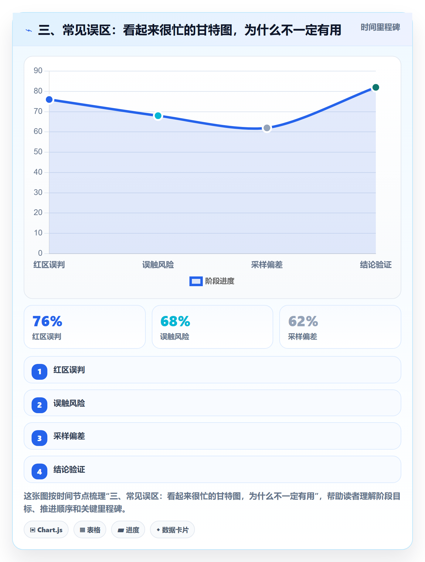 三、常见误区:看起来很忙的甘特图,为什么不一定有用