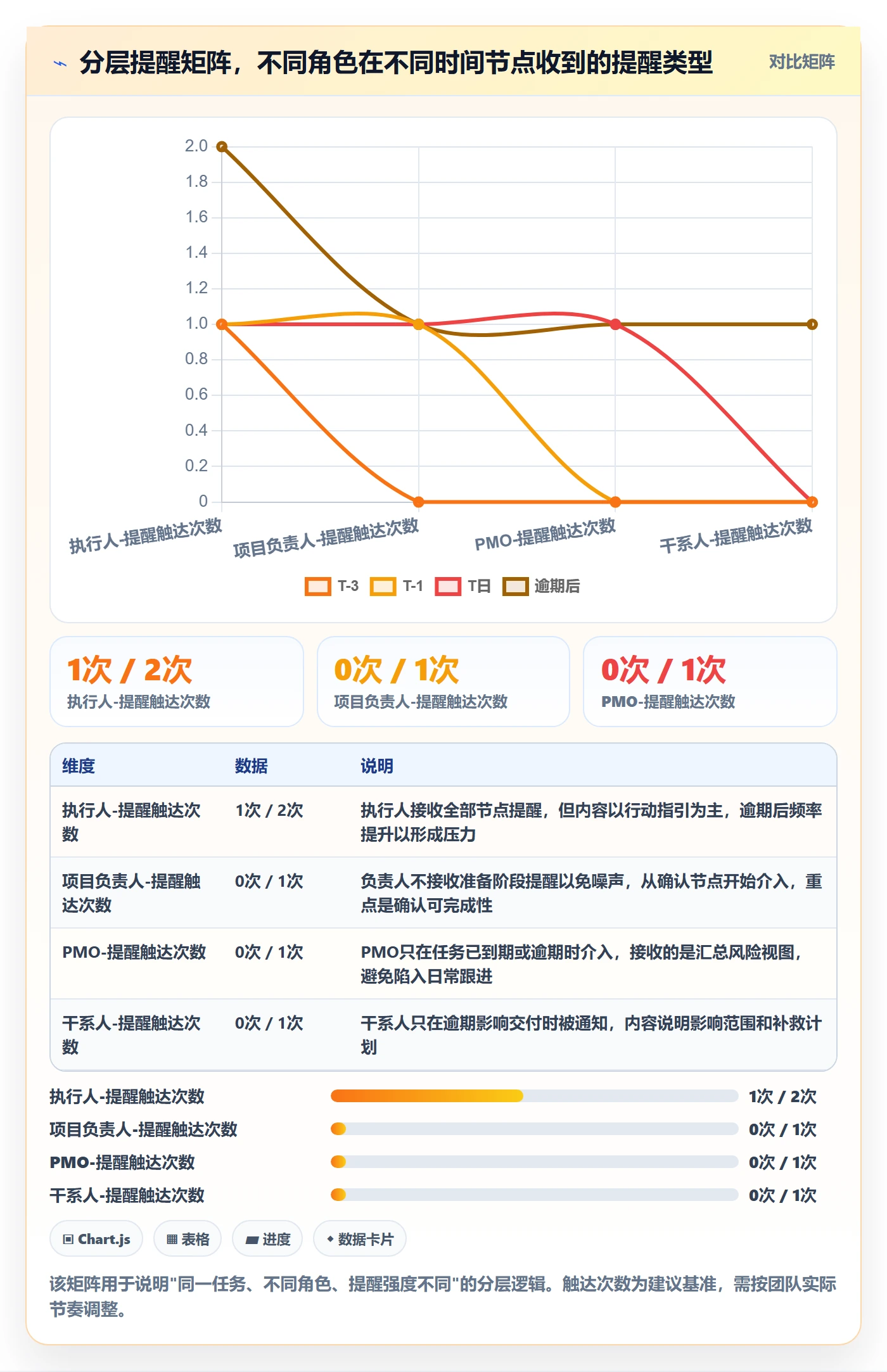 到期提醒最佳实践:PMO任务提醒风险控制,常见问题