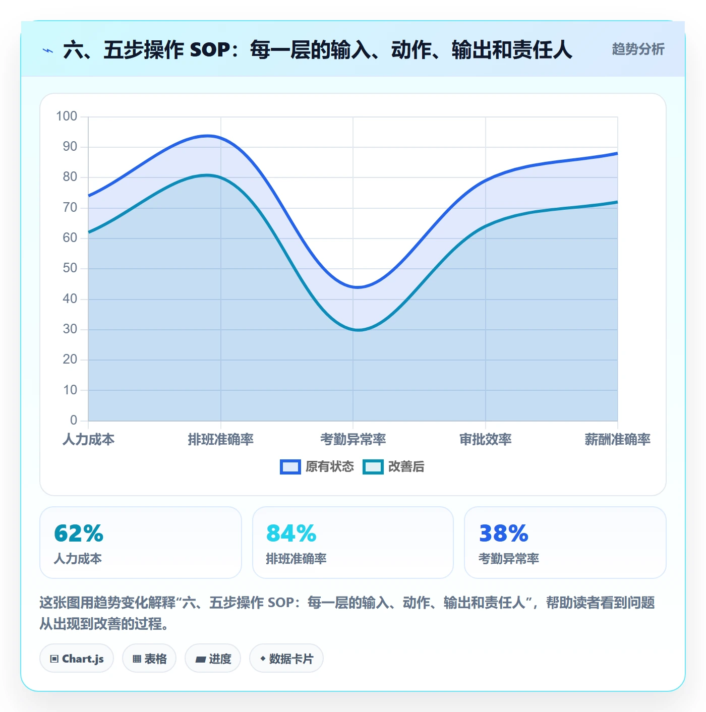 六、五步操作 SOP:每一层的输入、动作、输出和责任人