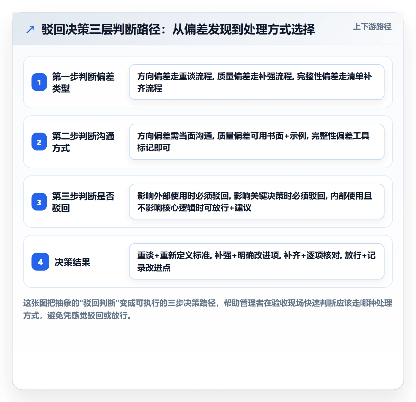 驳回实操方法:企业管理者提升任务验收效率的落地方案方法与模板