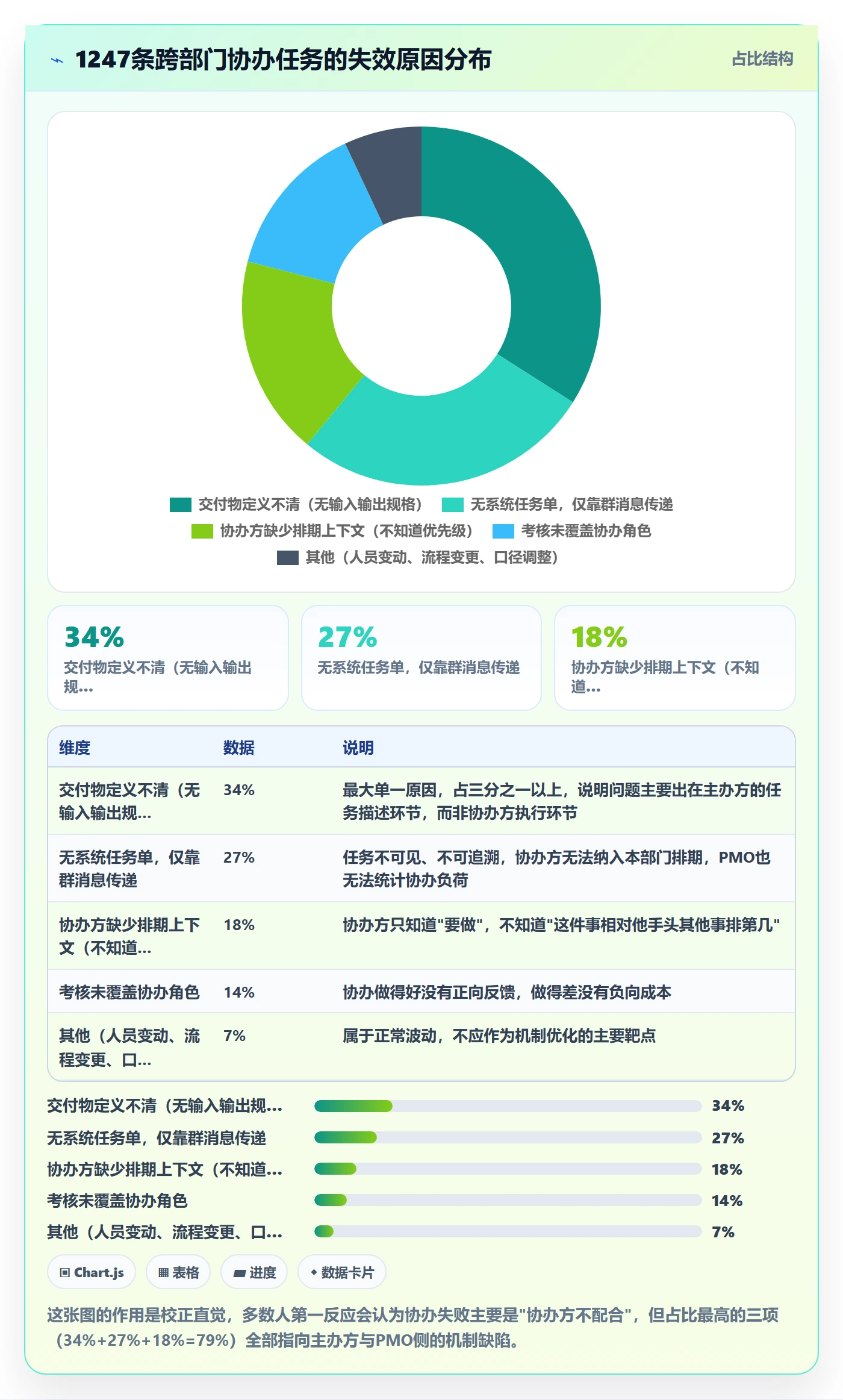 协办怎么做？PMO效率提升：任务分派从0到1