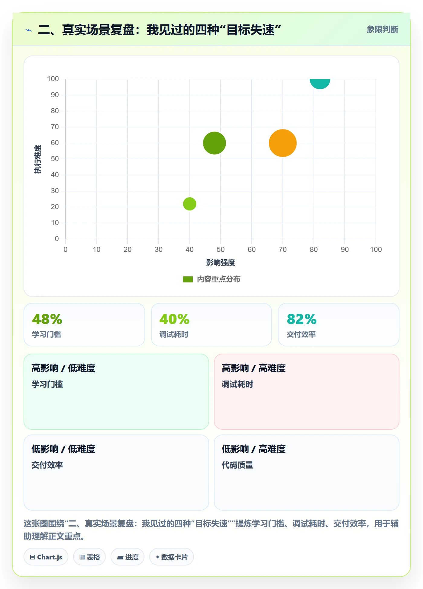 二、真实场景复盘:我见过的四种“目标失速”