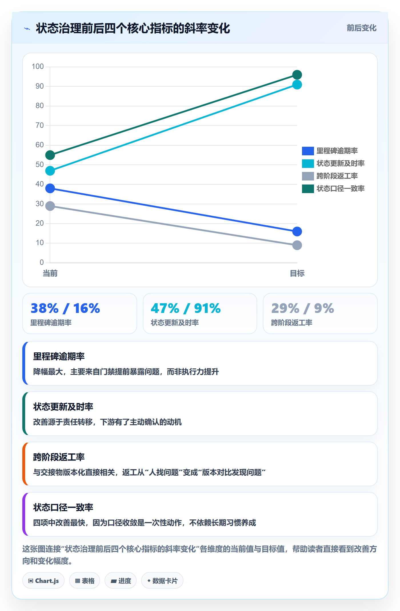 阶段状态怎么做?项目成员协同管理:项目阶段从0到1