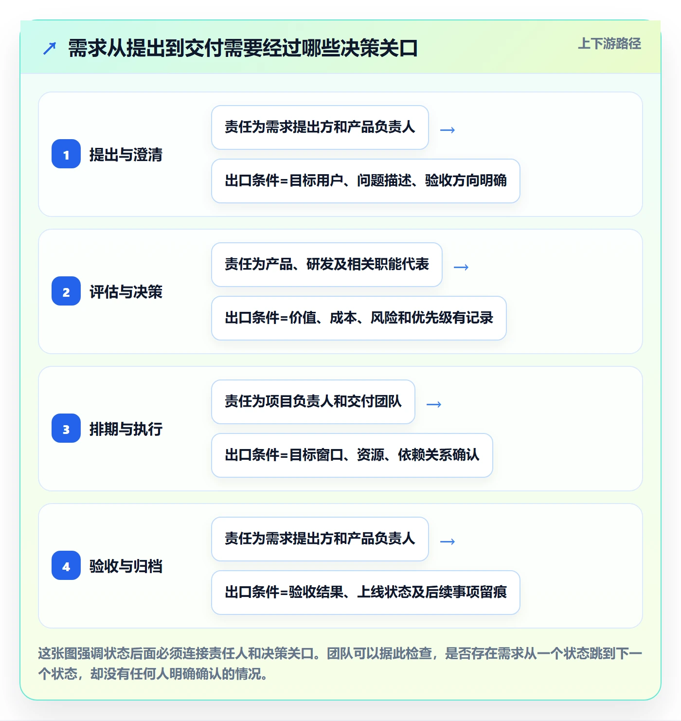 需求状态落地方案：跨部门团队开展需求管理的入门指南案例解析