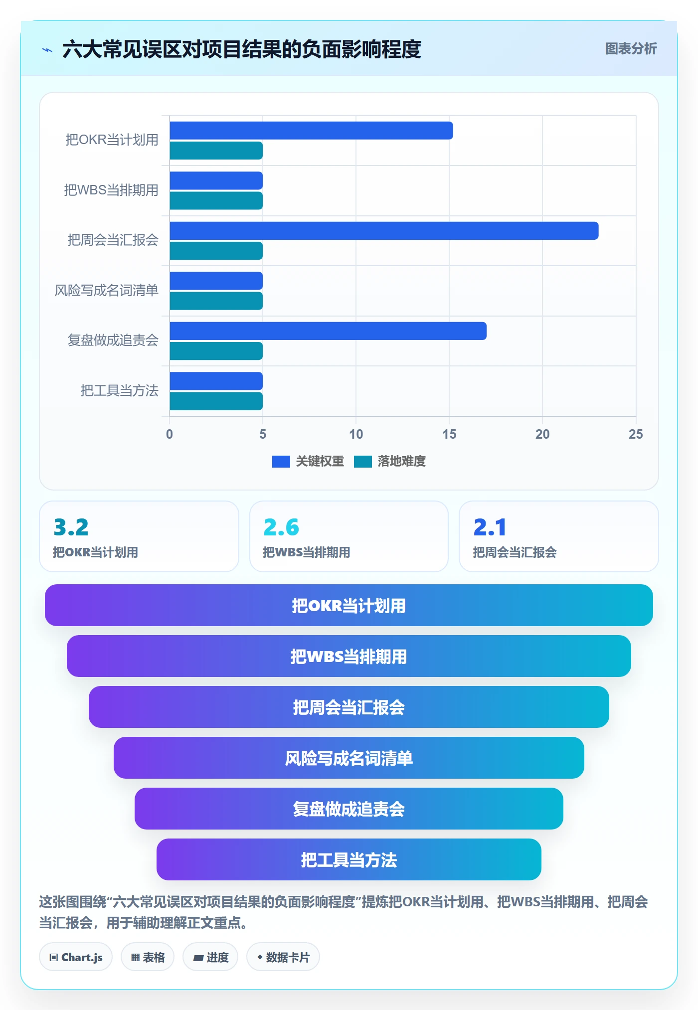 工作计划最佳实践:企业管理者项目规划实操方法,常见问题