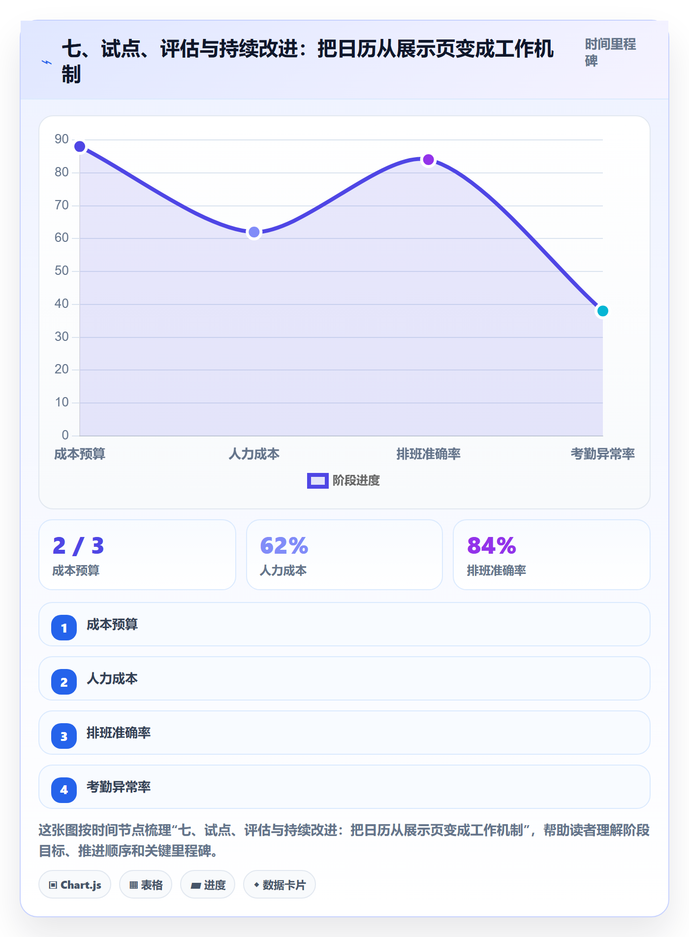 七、试点、评估与持续改进:把日历从展示页变成工作机制