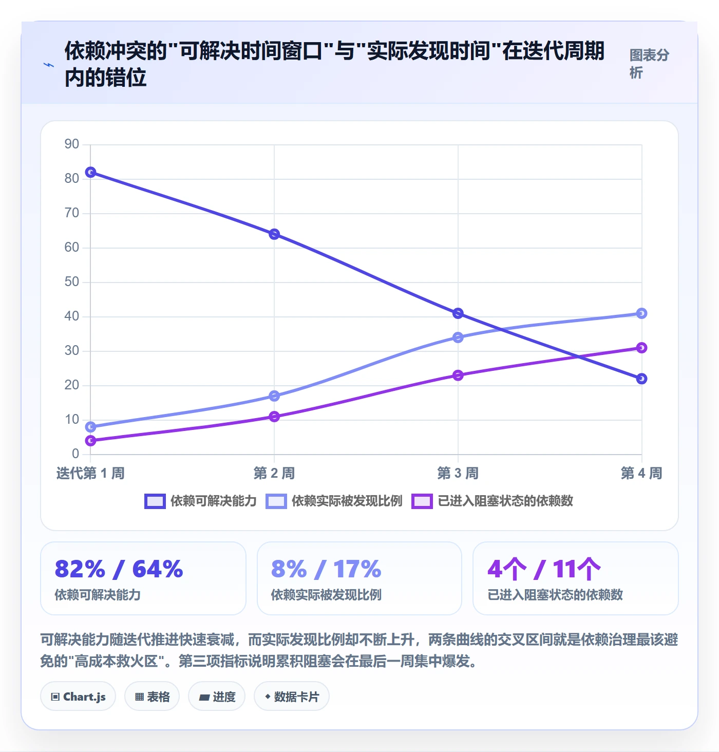 依赖冲突实操方法:研发团队提升任务依赖效率的流程优化方法与模板