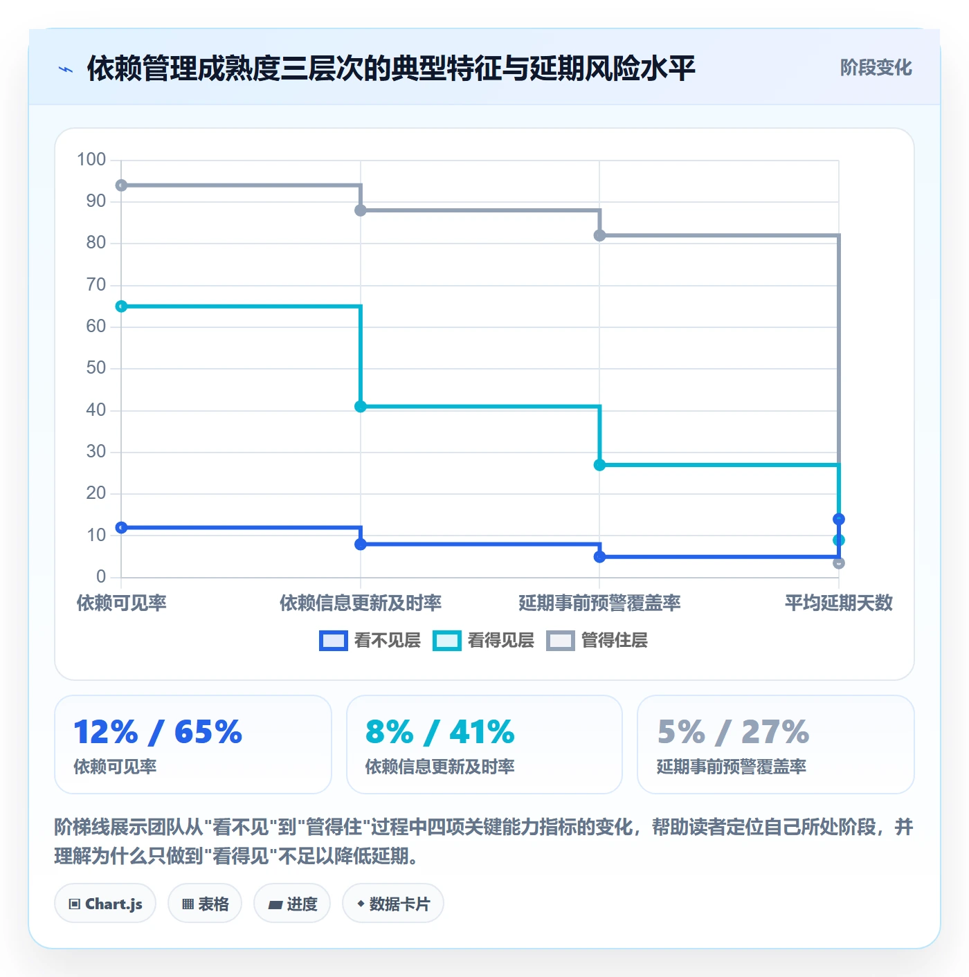 FF怎么做?PMO效率提升:任务依赖从0到1