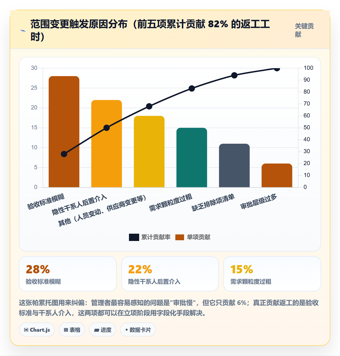 项目范围实操方法：企业管理者提升项目立项效率的风险控制方法与模板