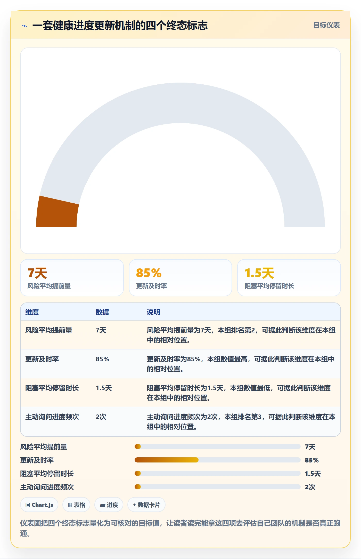 进度更新流程与规范:产品经理进度管理入门指南关键指标