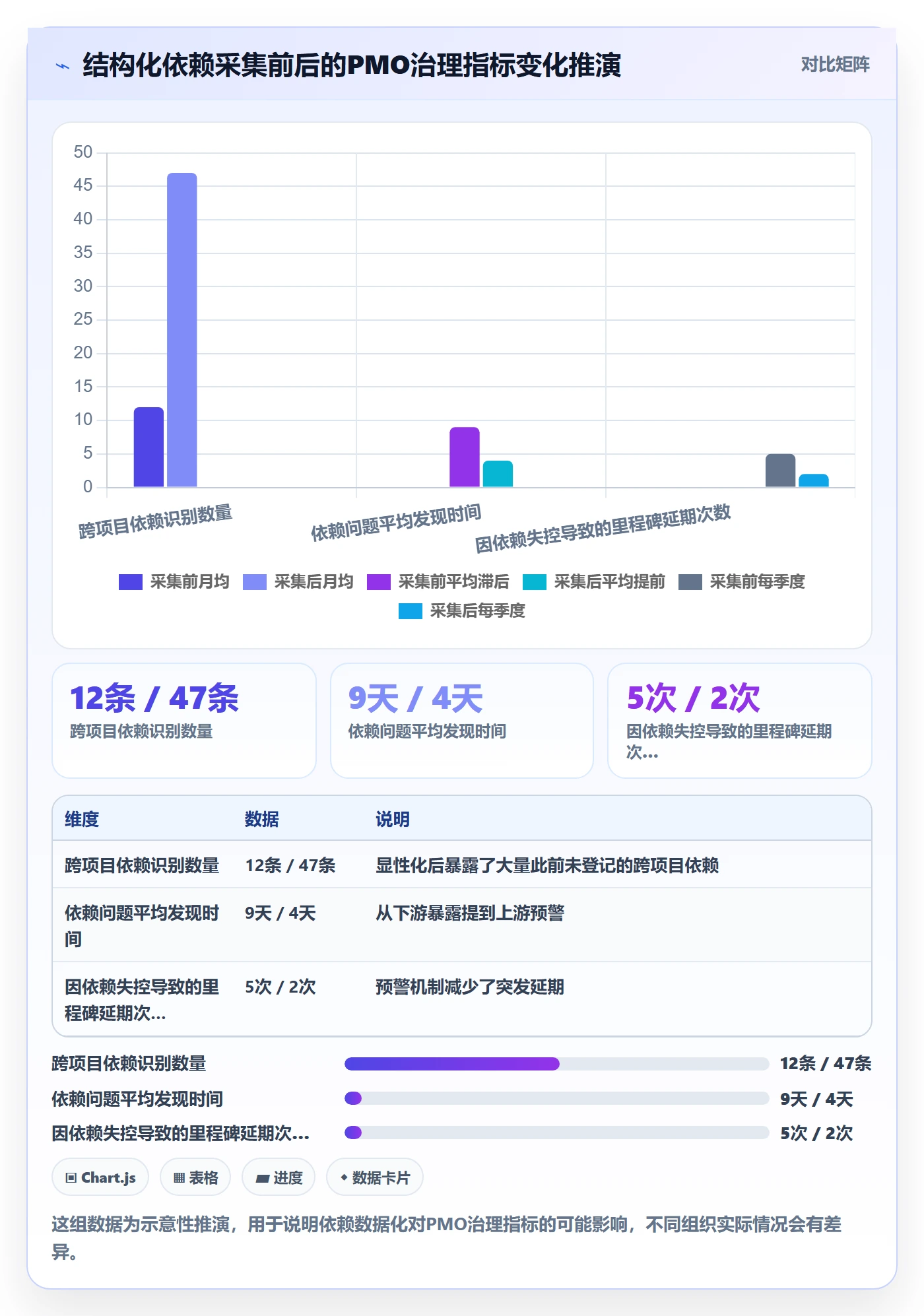 依赖关系最佳实践：PMO任务依赖数据分析，常见问题