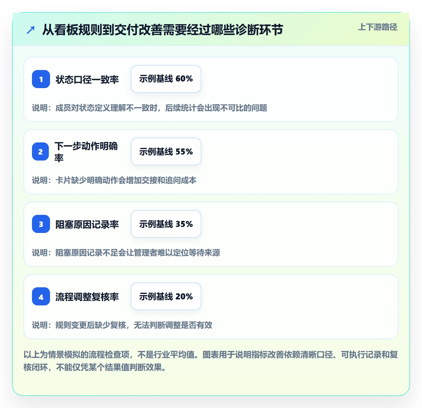 进行中流程与规范：项目成员看板流程优化关键指标