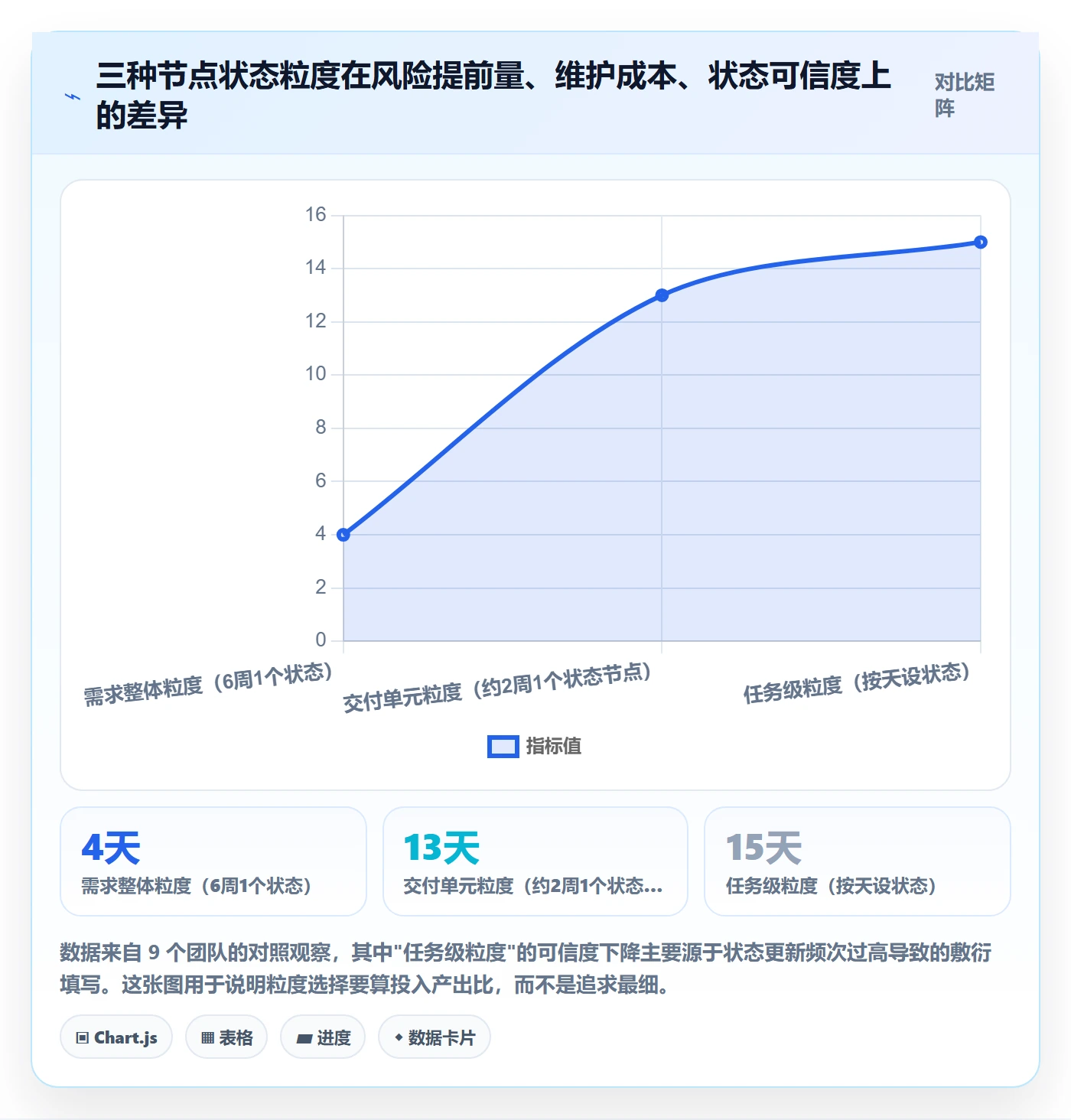 节点状态最佳实践:研发团队里程碑风险控制,常见问题