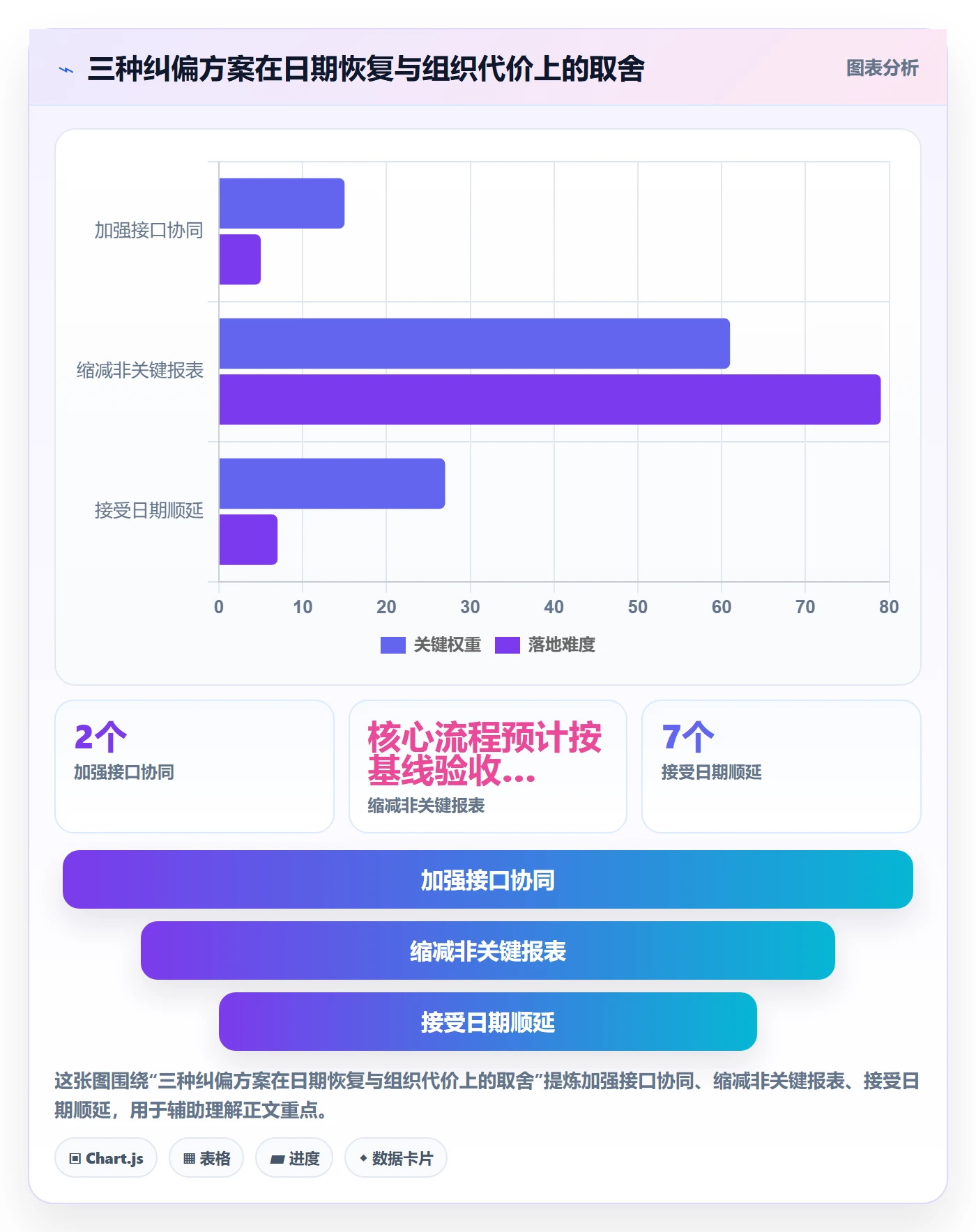 基线对比管理指南:管理层如何做好甘特图,最佳实践全流程