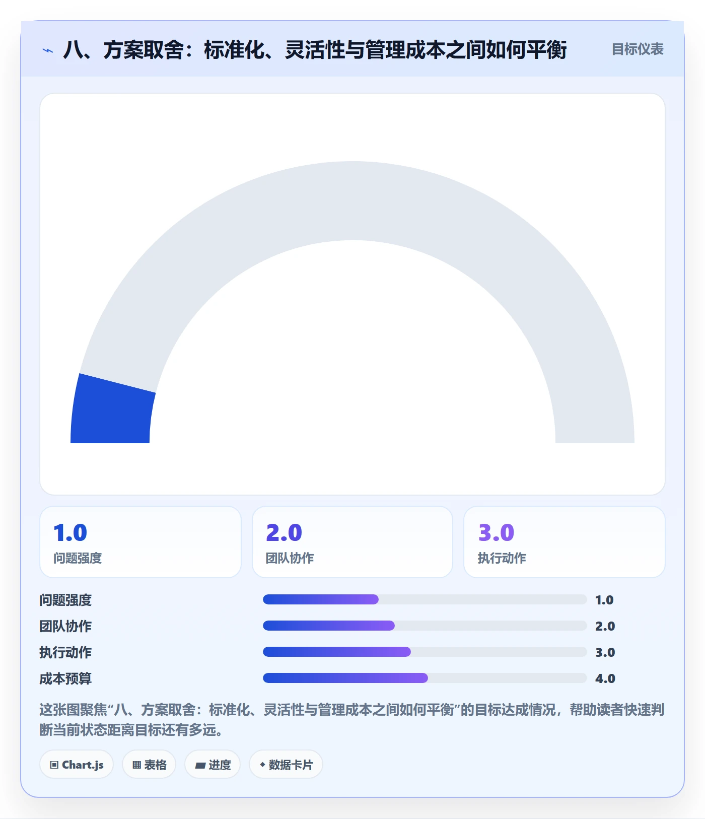 八、方案取舍:标准化、灵活性与管理成本之间如何平衡