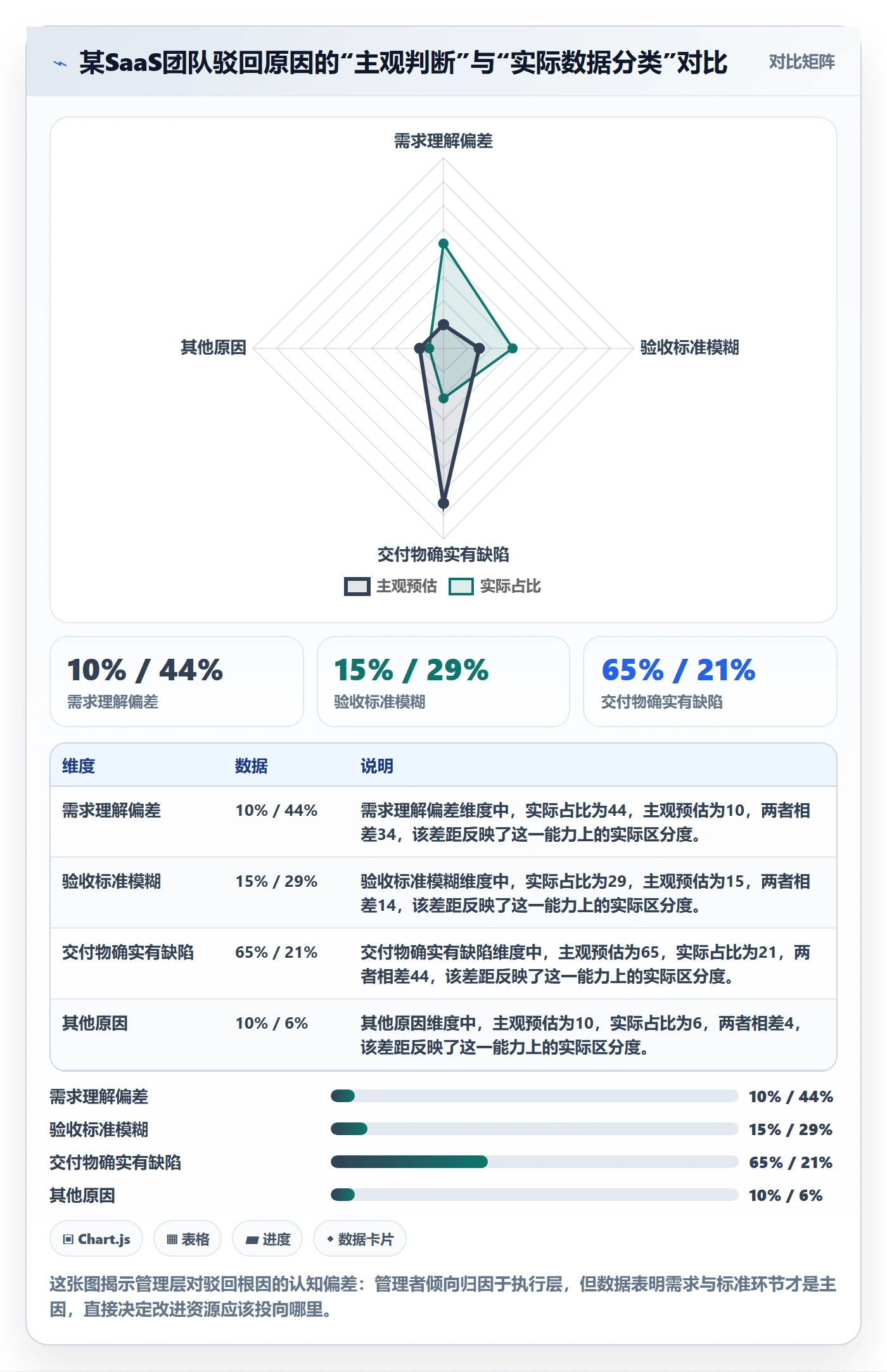 驳回实操方法:管理层提升任务验收效率的数据分析方法与模板