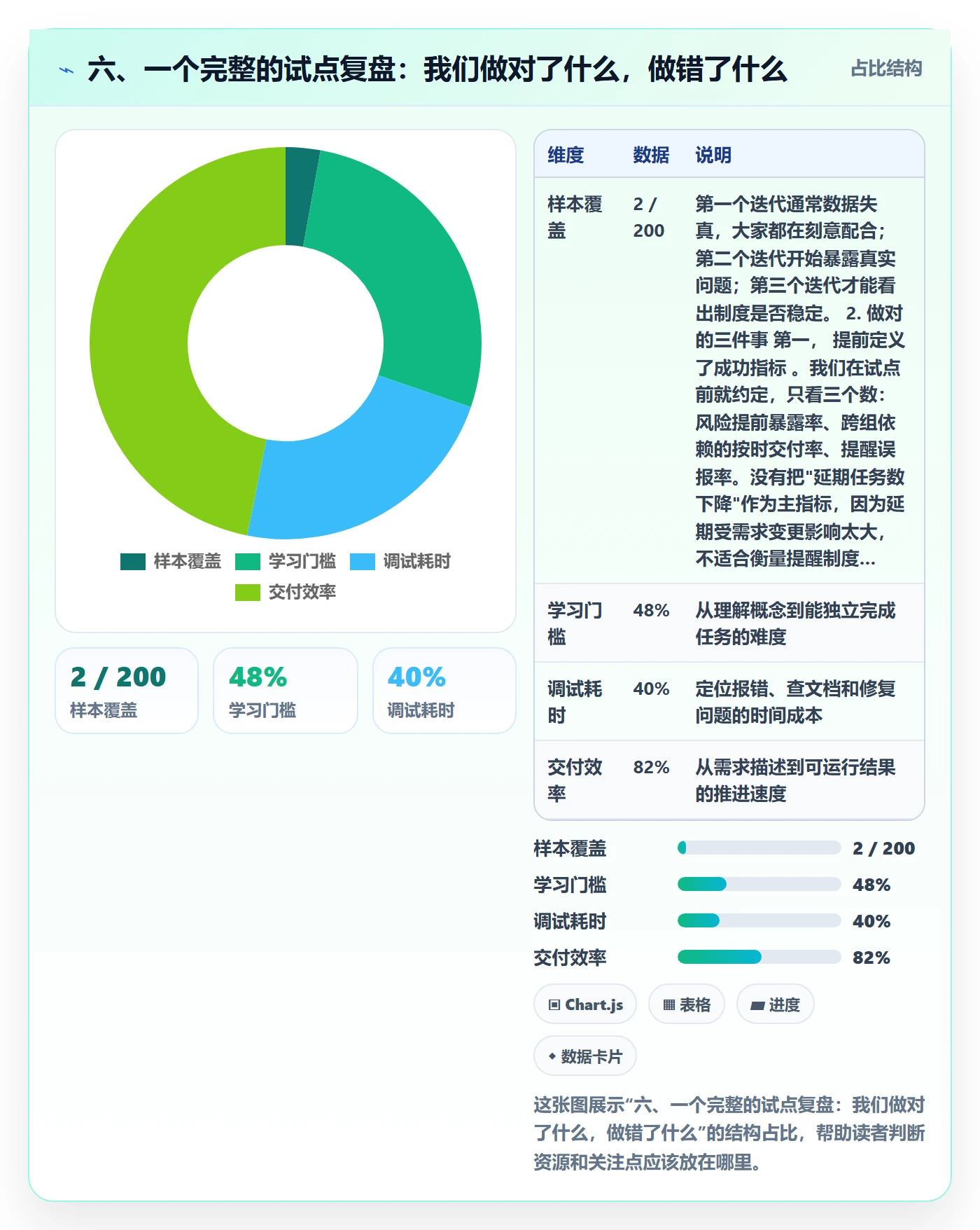 六、一个完整的试点复盘:我们做对了什么,做错了什么