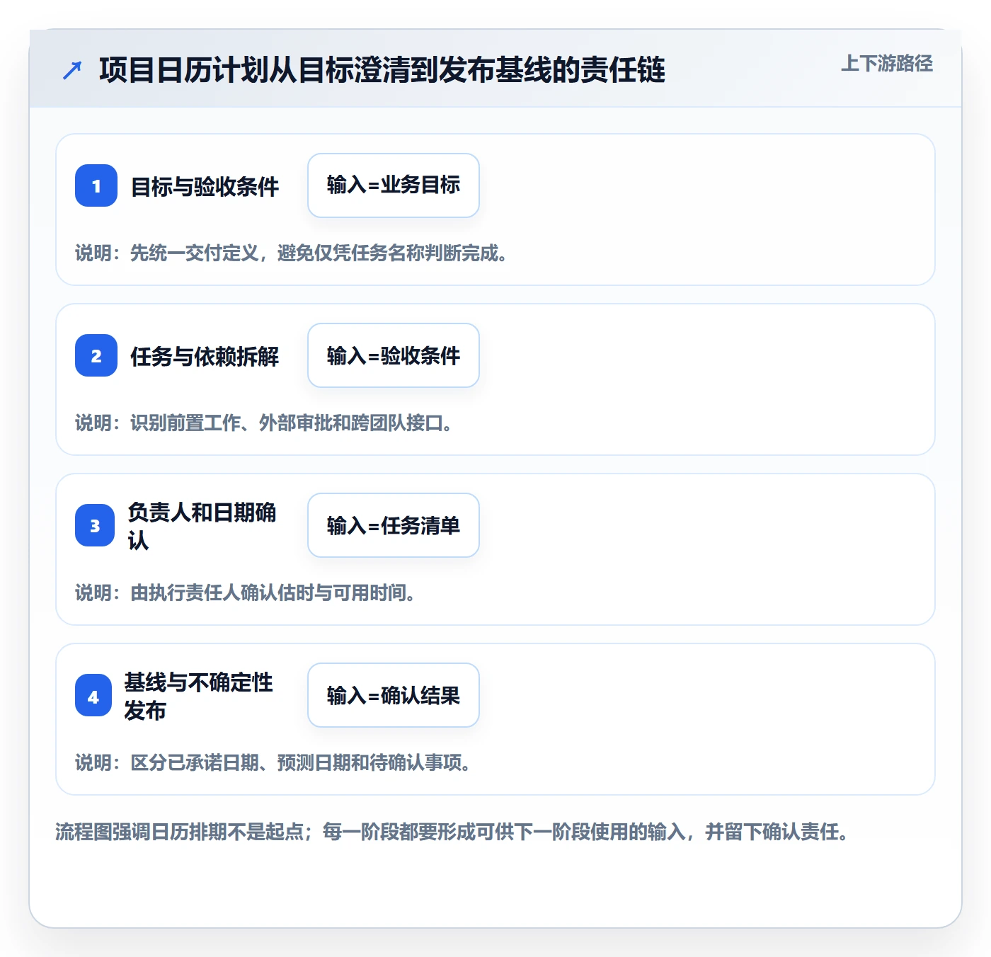 计划安排流程与规范:项目经理日历视图协同管理关键指标