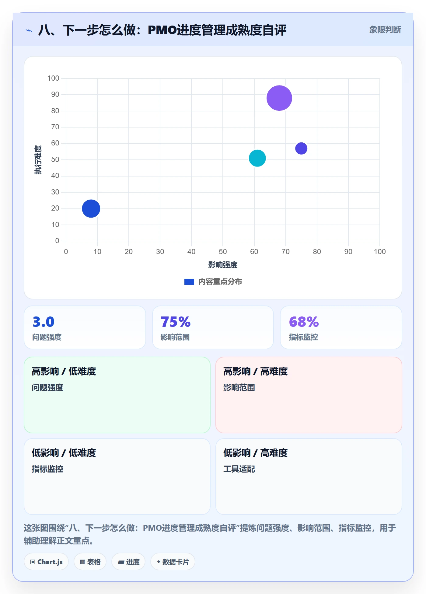 八、下一步怎么做:PMO进度管理成熟度自评