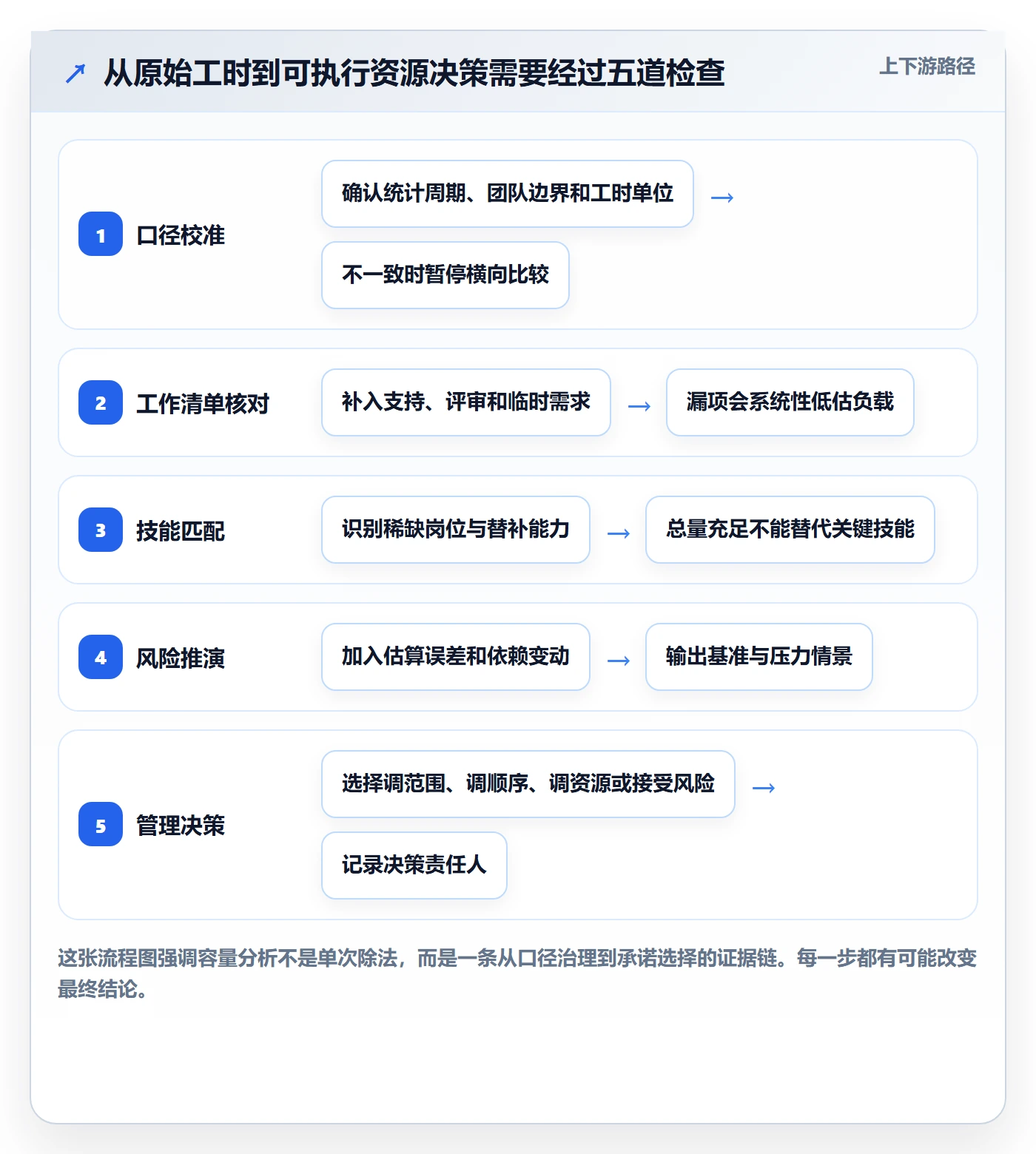 资源负载Capacity教程:企业管理者数据分析,避坑指南