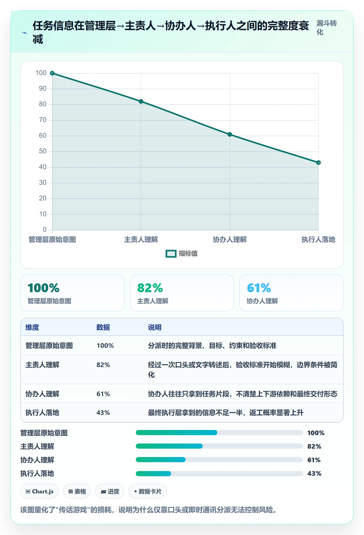 协办最佳实践:管理层任务分派风险控制,常见问题