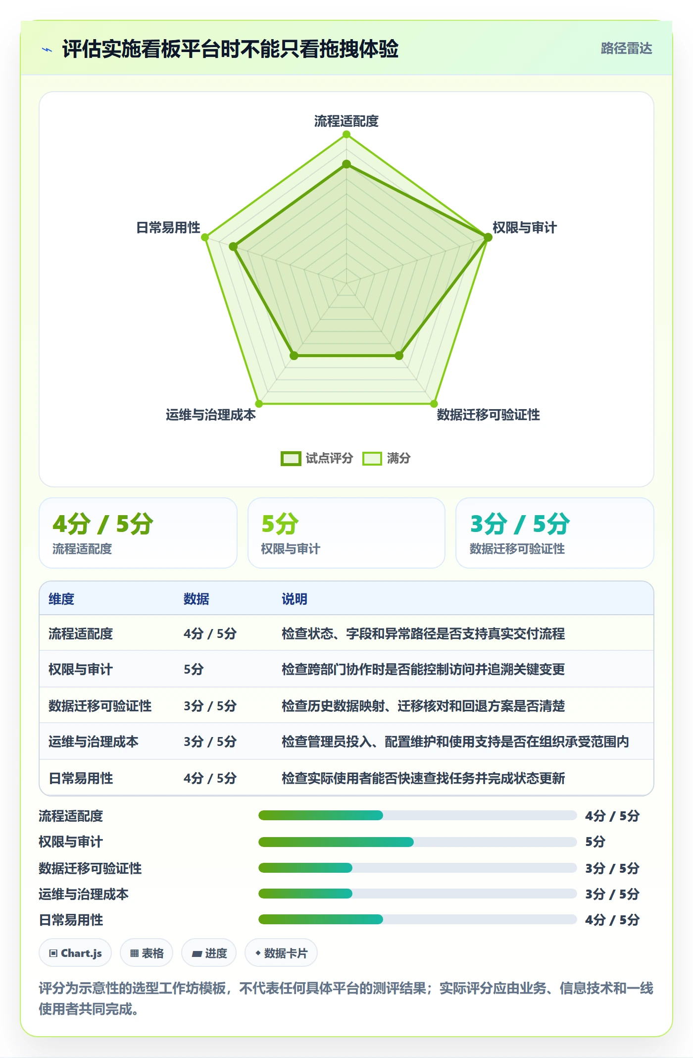 拖拽怎么做?实施团队最佳实践:看板从0到1