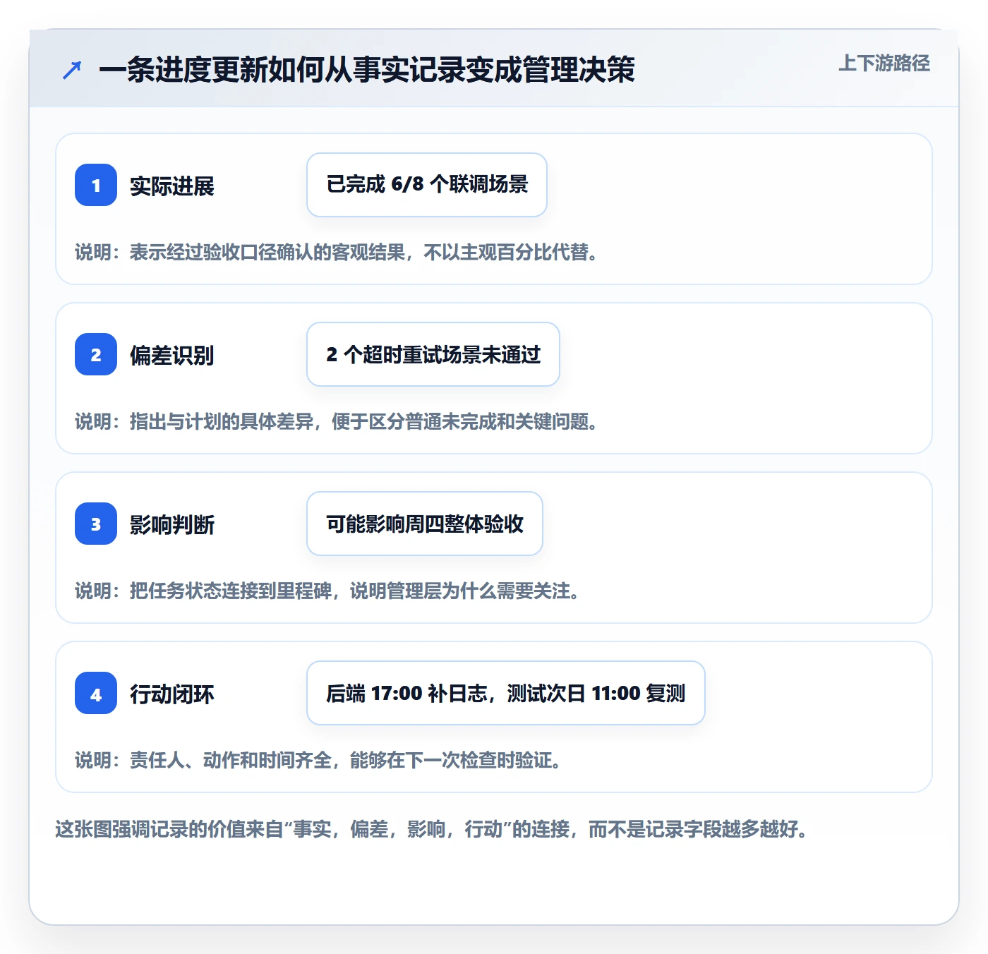 进度跟踪如何做好更新记录？管理层流程优化与操作步骤