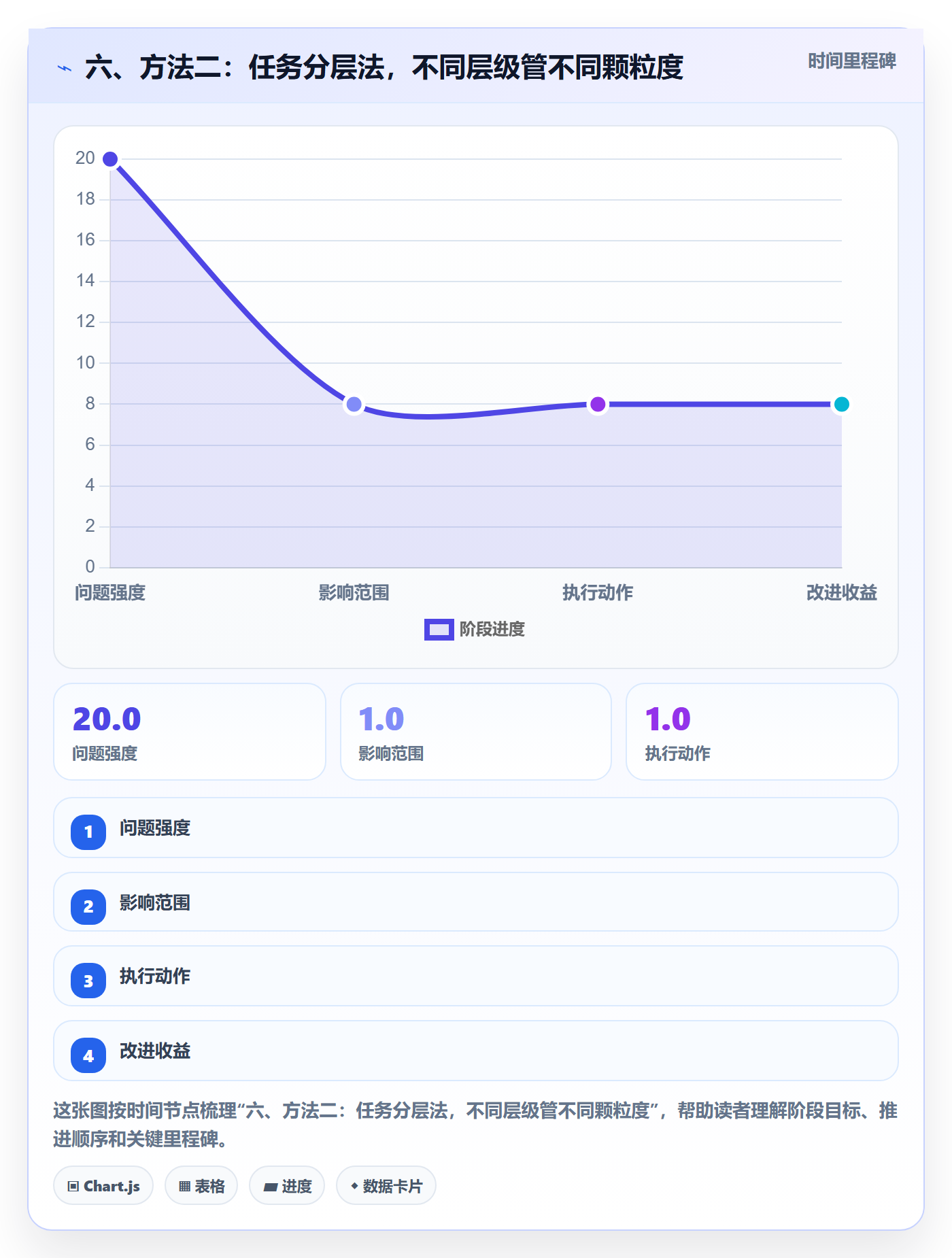 六、方法二:任务分层法,不同层级管不同颗粒度