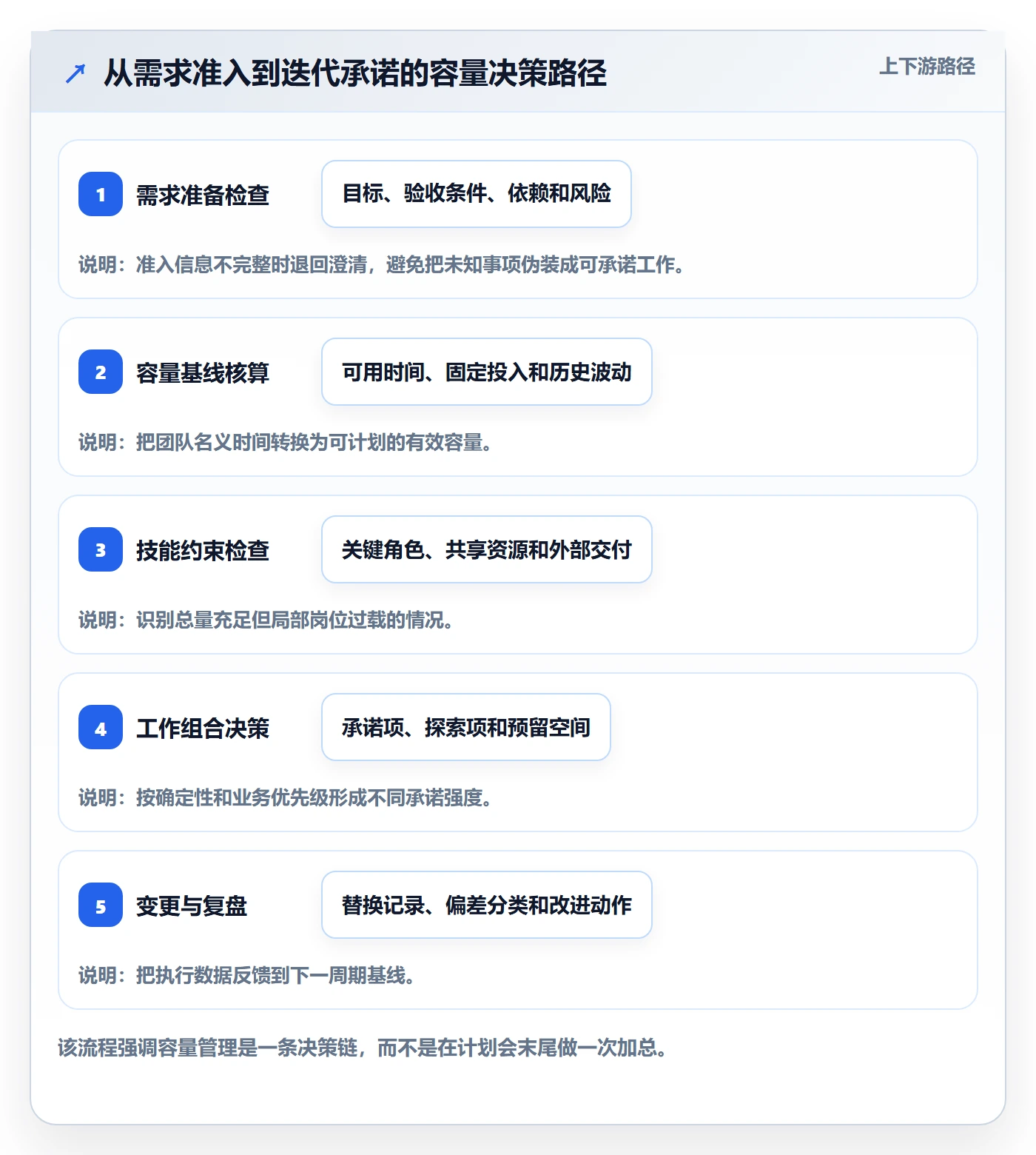 迭代容量管理方法大全：管理层迭代管理效率提升落地清单