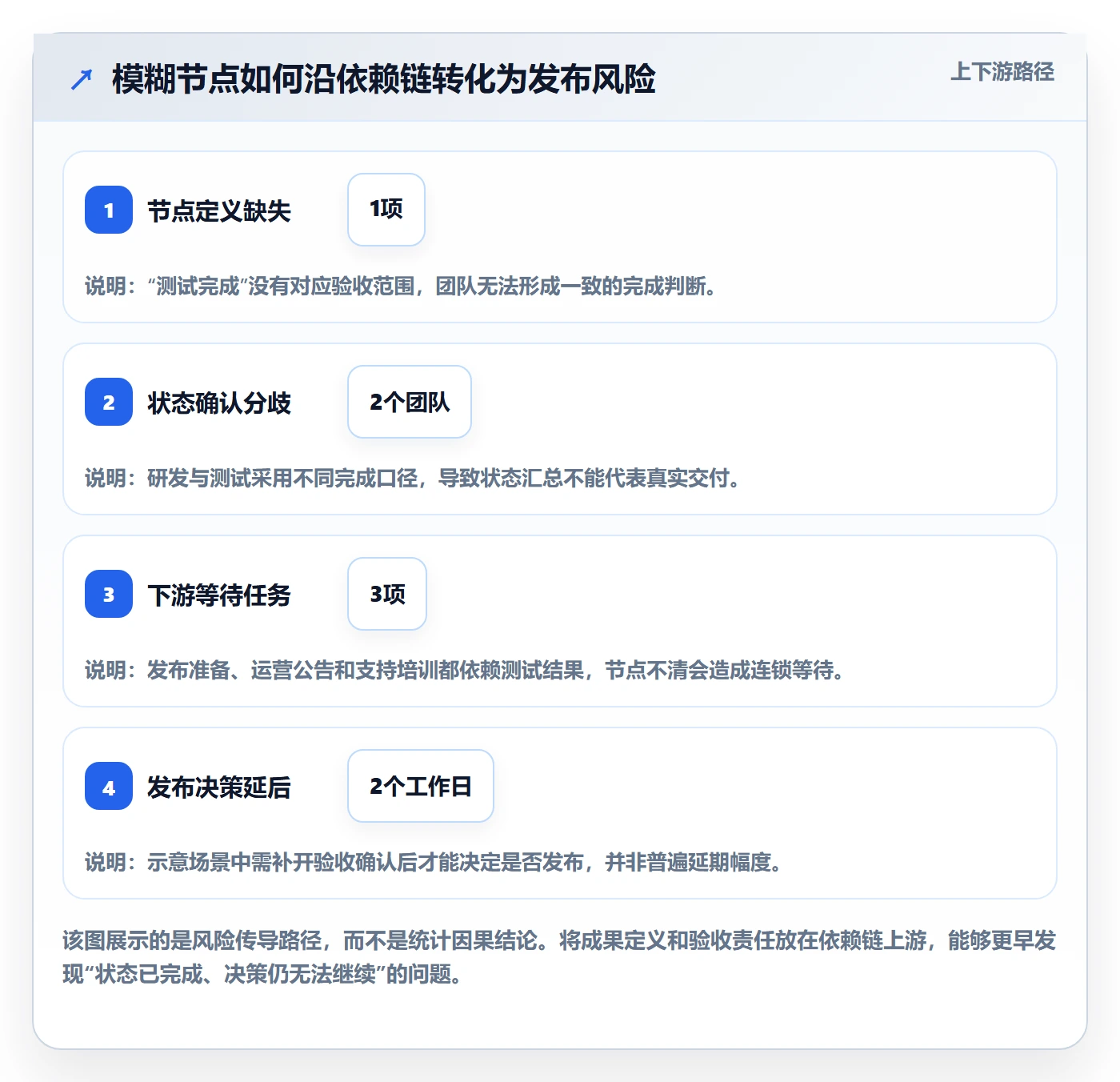 里程碑流程与规范:项目负责人甘特图最佳实践关键指标