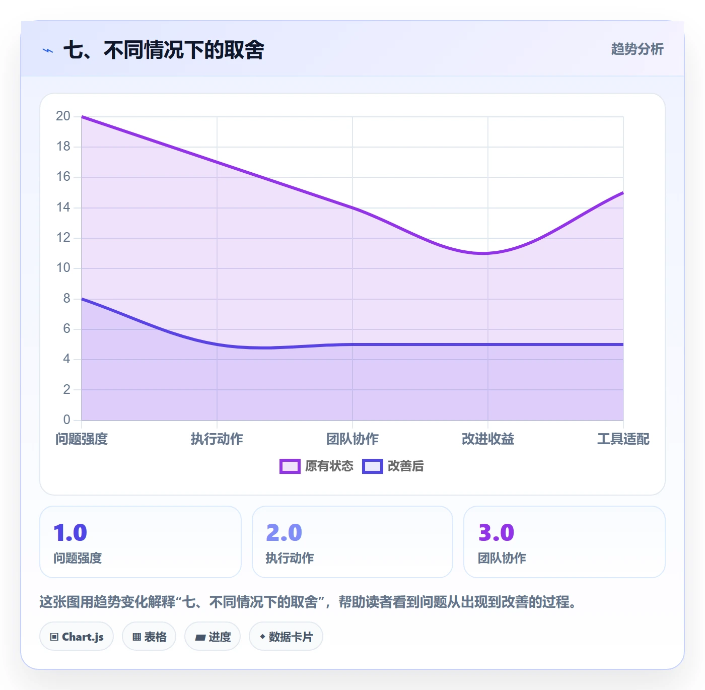 七、不同情况下的取舍