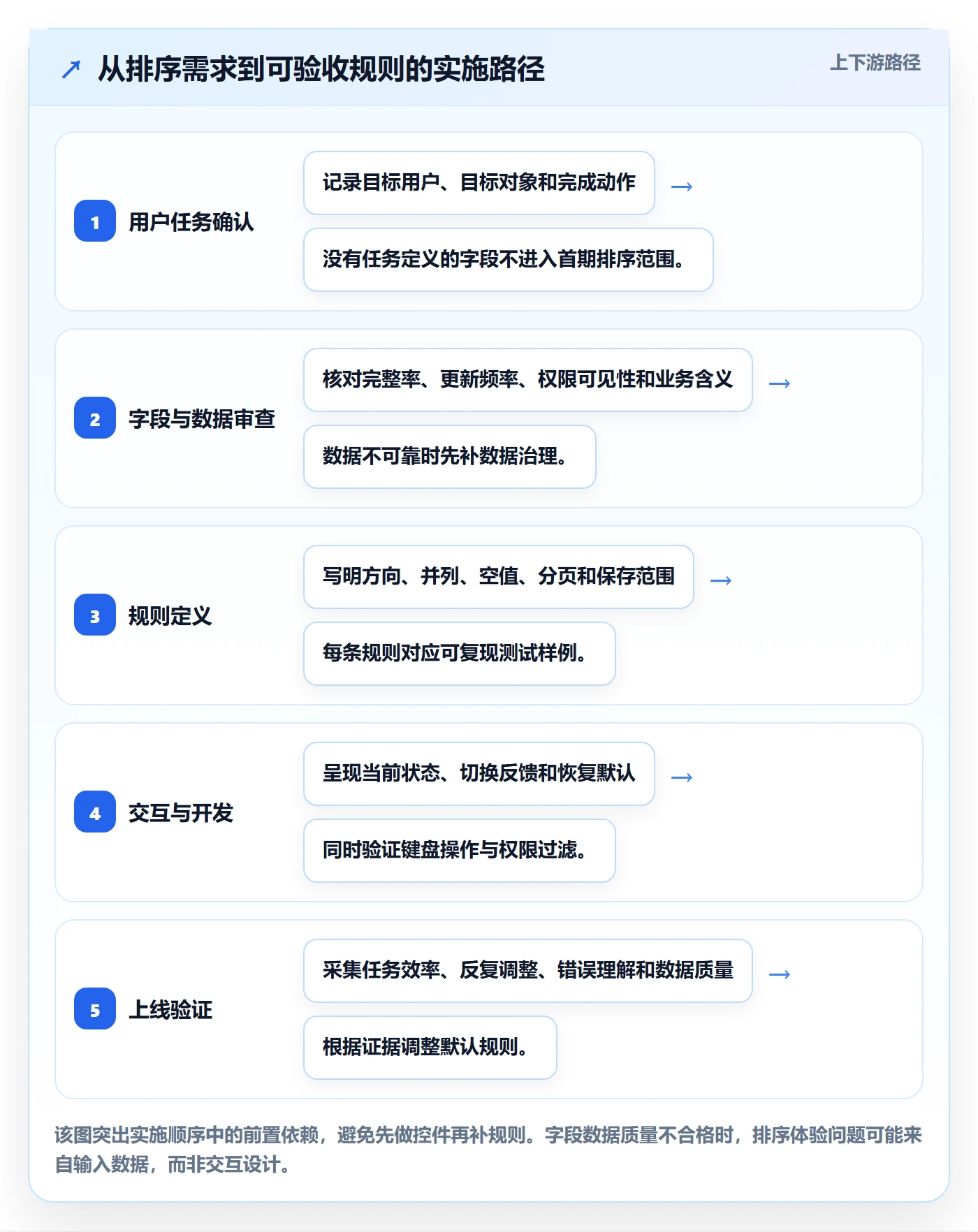排序流程与规范:项目成员列表视图落地方案关键指标