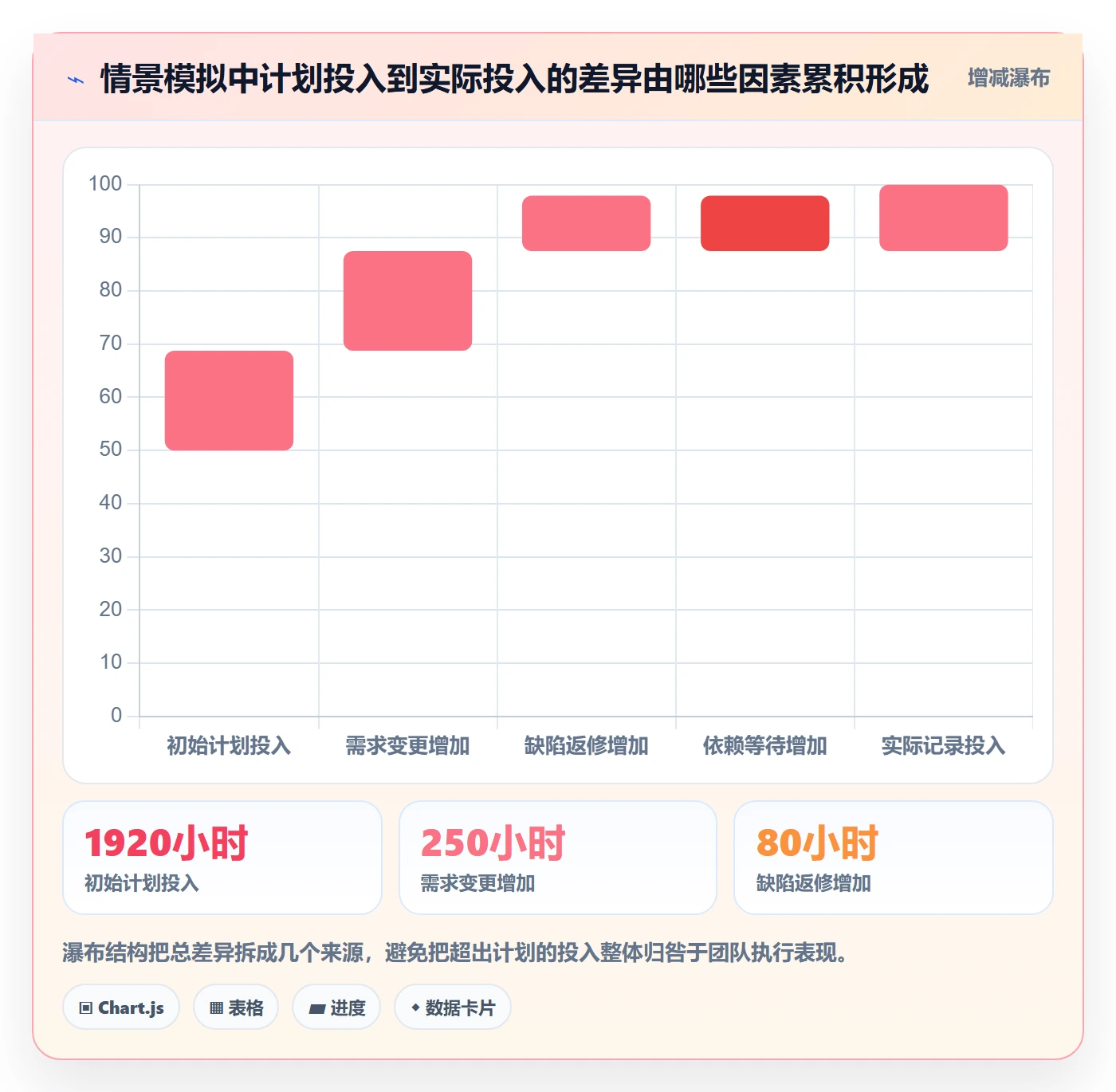 填报工时最佳实践:项目经理工时管理数据分析,常见问题
