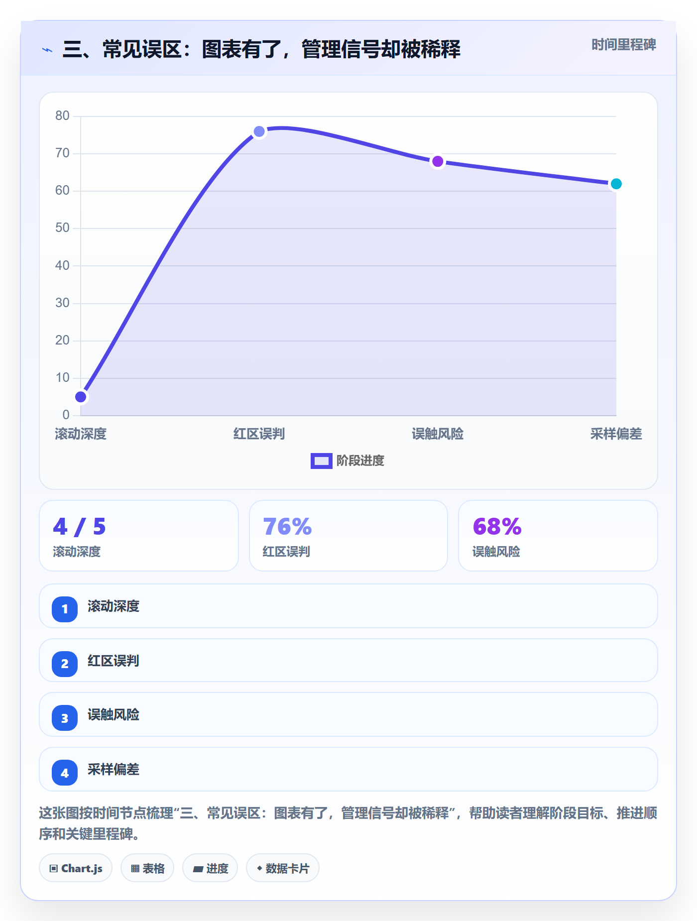 三、常见误区:图表有了,管理信号却被稀释