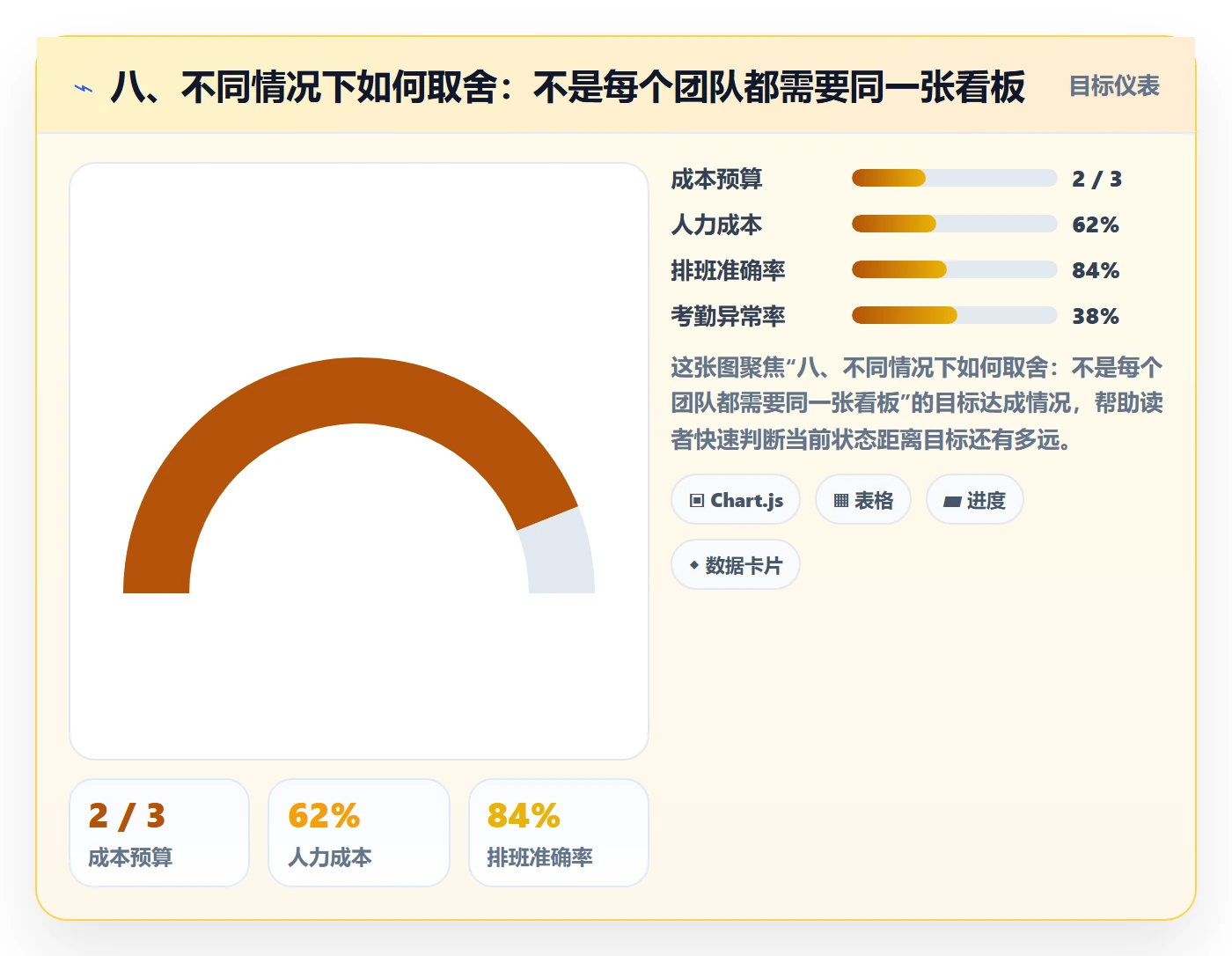 八、不同情况下如何取舍：不是每个团队都需要同一张看板
